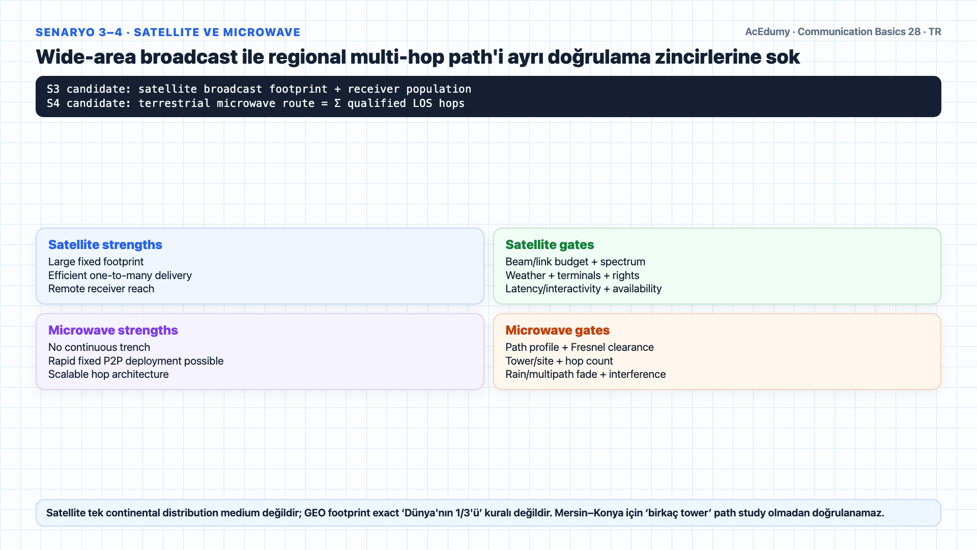 Fiber, ADSL twisted pair, satellite, terrestrial microwave, FSO ve coax/HFC adaylarını altı senaryoda; capacity, availability, latency, LOS/weather, regulation, existing assets ve lifecycle TCO kapılarıyla karşılaştıran Türkçe çözüm karesi.