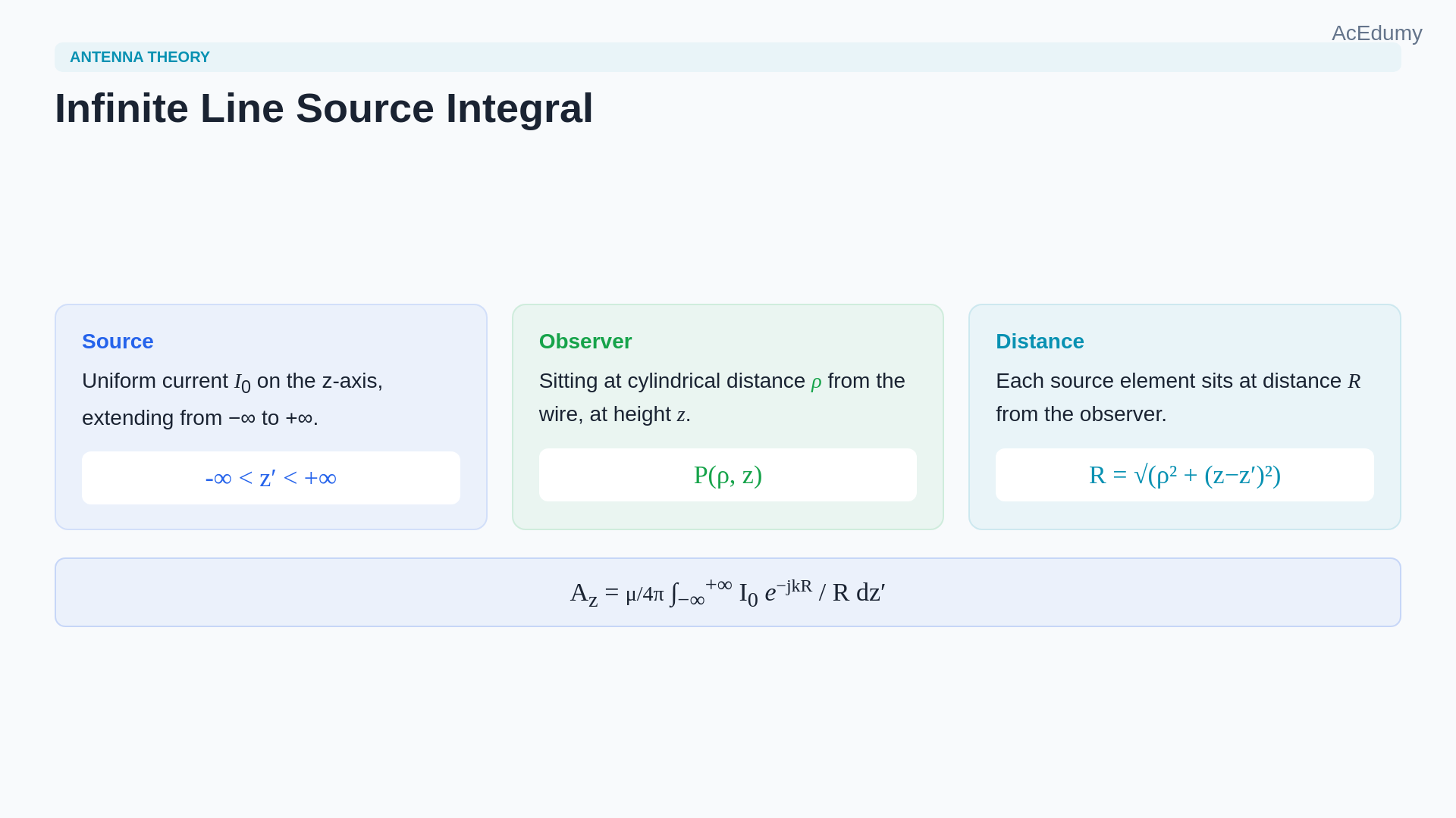Lesson frame showing the infinite z-directed line source's phase landscape, the stationary point z′=z, its effective radiation zone, and cylindrical-wave spreading.