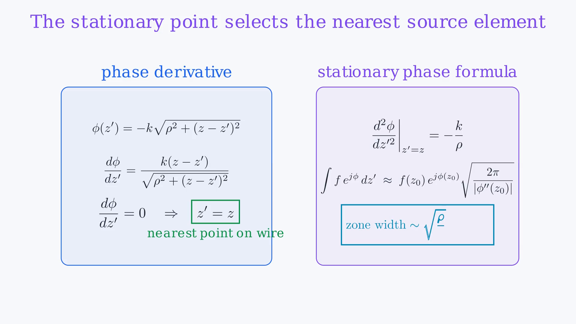 Lesson frame showing the infinite z-directed line source's phase landscape, the stationary point z′=z, its effective radiation zone, and cylindrical-wave spreading.