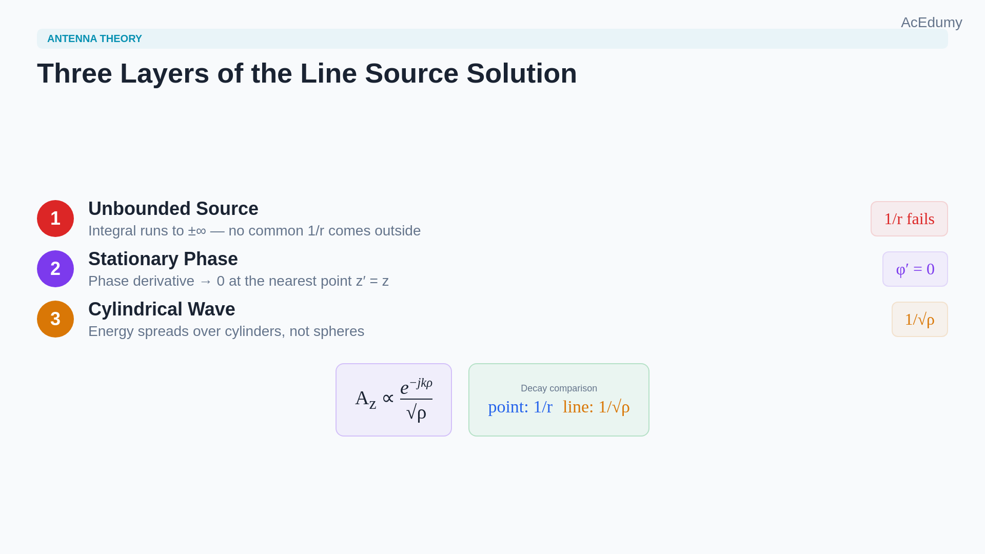Lesson frame showing the infinite z-directed line source's phase landscape, the stationary point z′=z, its effective radiation zone, and cylindrical-wave spreading.