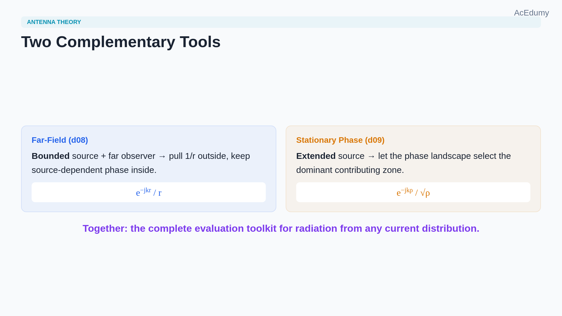 Lesson frame showing the infinite z-directed line source's phase landscape, the stationary point z′=z, its effective radiation zone, and cylindrical-wave spreading.