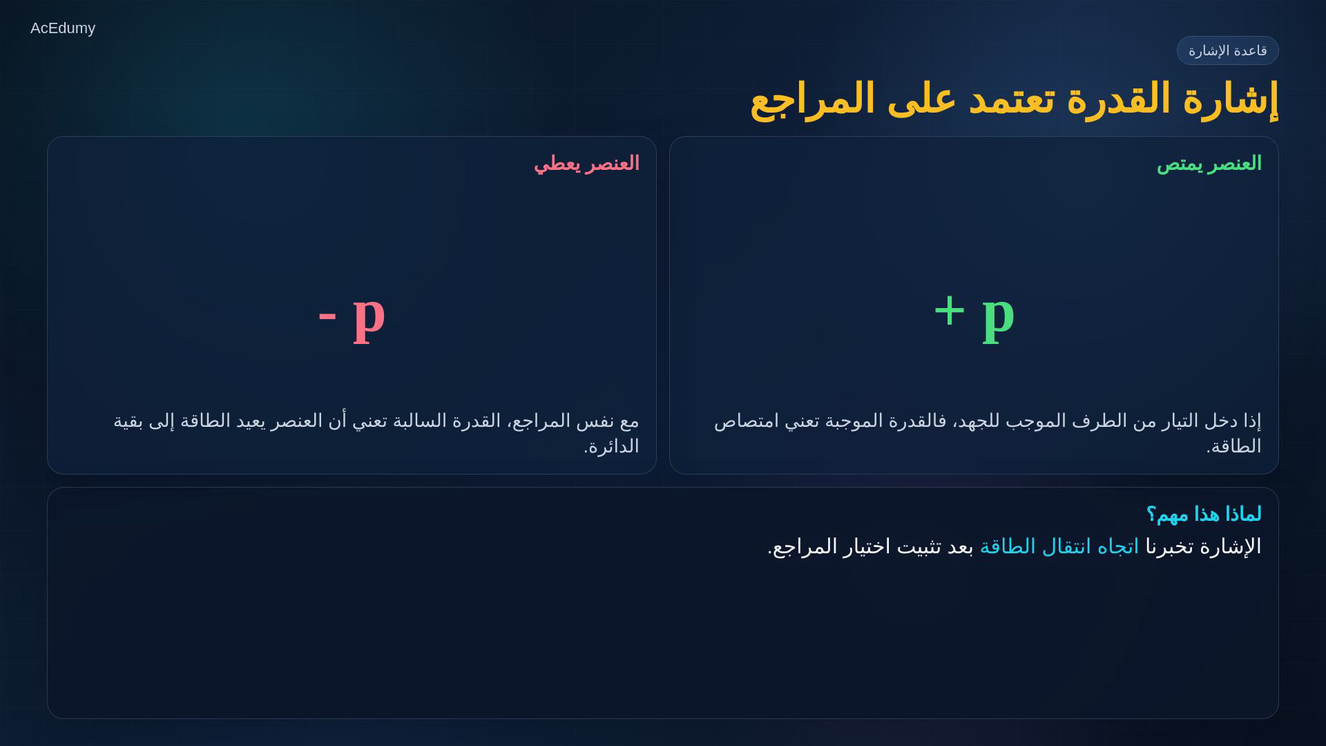 إطار أصلي من درس القدرة في AC يوضح الموجات النوعية أو حاصل الضرب اللحظي وتفسير القدرة المتوسطة.