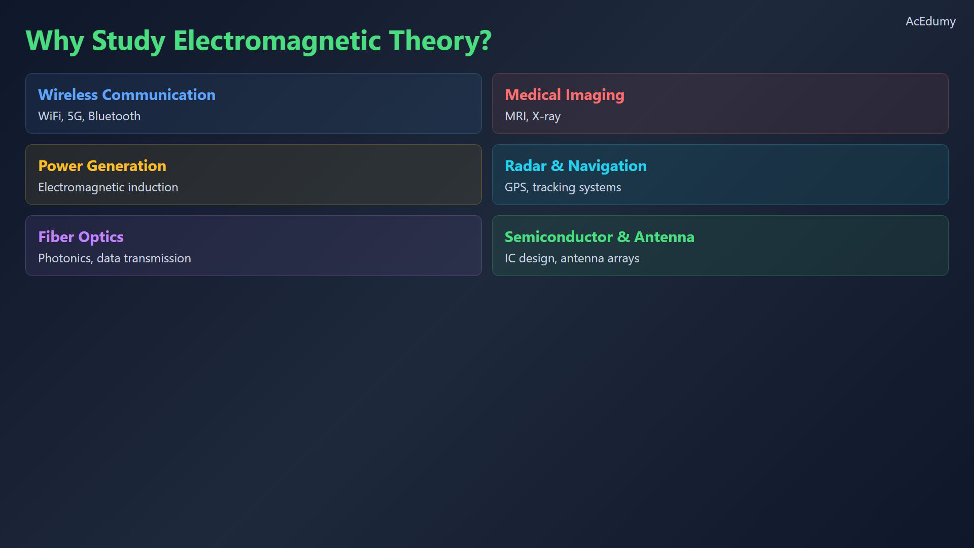 Lesson frame connecting electric and magnetic fields with charges, currents, matter, and electromagnetic-wave propagation.