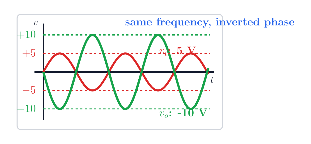5 V giriş sinüsü ile ters fazlı 10 V ideal çıkış sinüsünü karşılaştıran grafik.