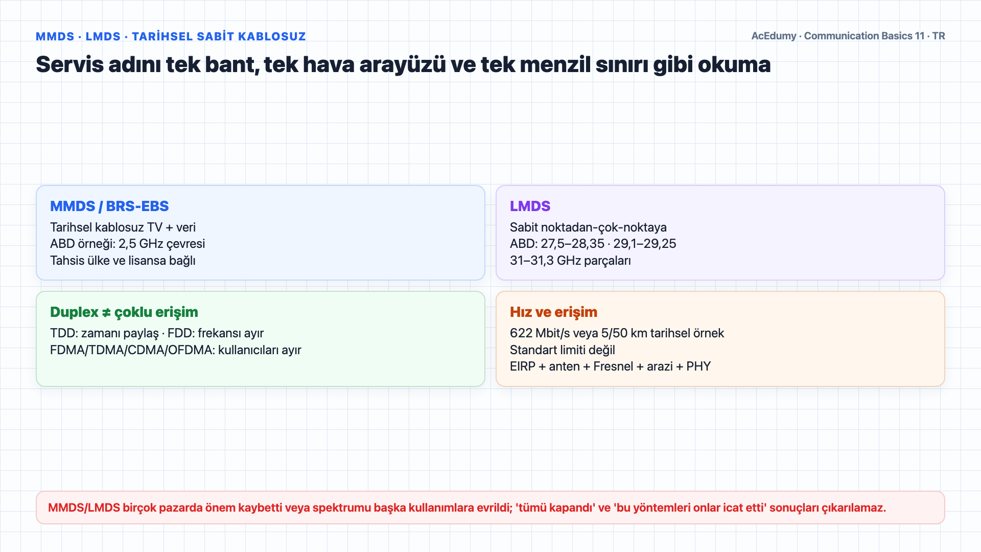 MMDS, LMDS ve WLL'nin tarihsel kapsamını; DSSS/FHSS ayrımını; Wi-Fi 4–7 ve Bluetooth Classic/LE fiziksel katmanlarını karşılaştıran Türkçe çözüm karesi.