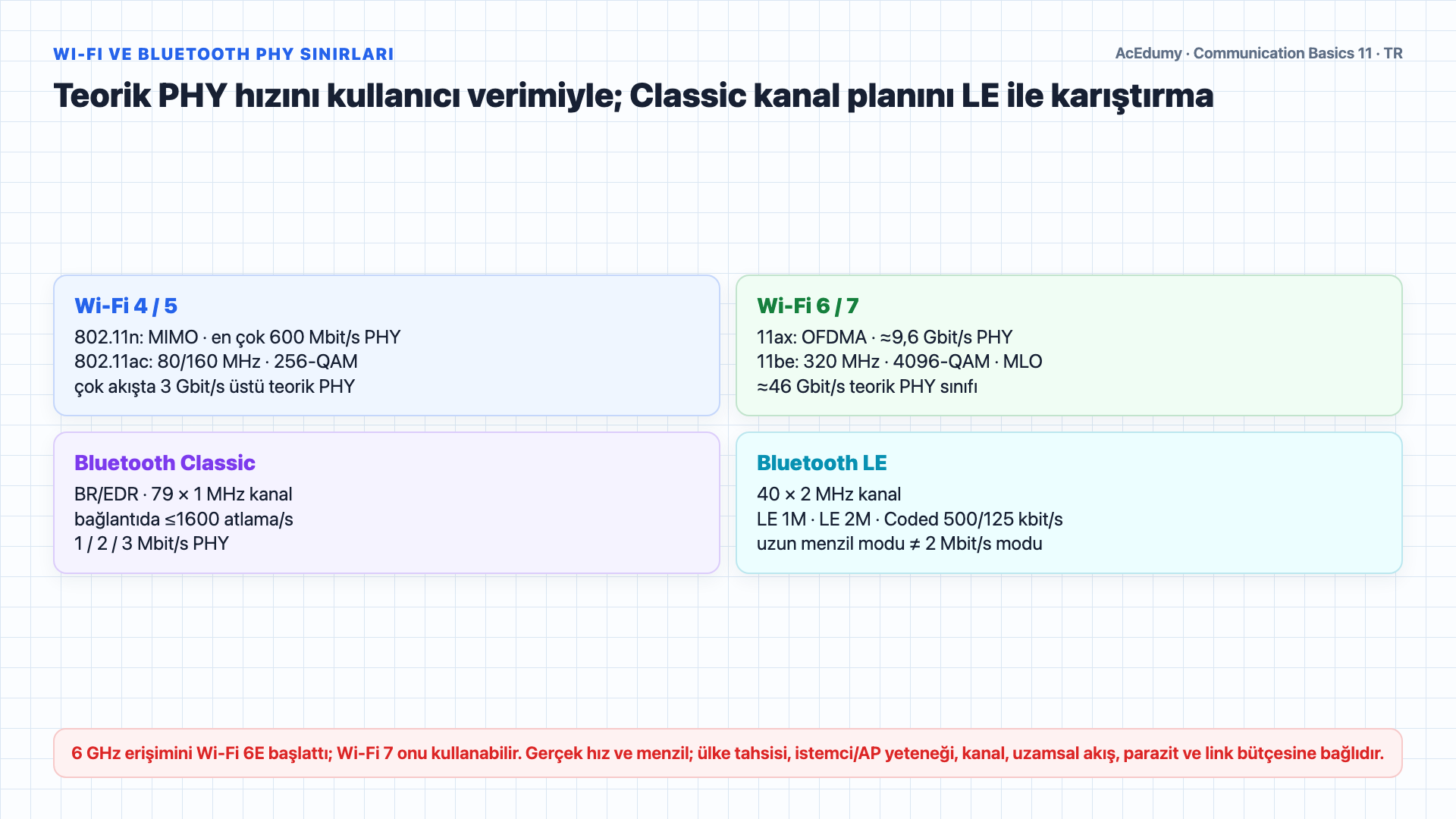 MMDS, LMDS ve WLL'nin tarihsel kapsamını; DSSS/FHSS ayrımını; Wi-Fi 4–7 ve Bluetooth Classic/LE fiziksel katmanlarını karşılaştıran Türkçe çözüm karesi.