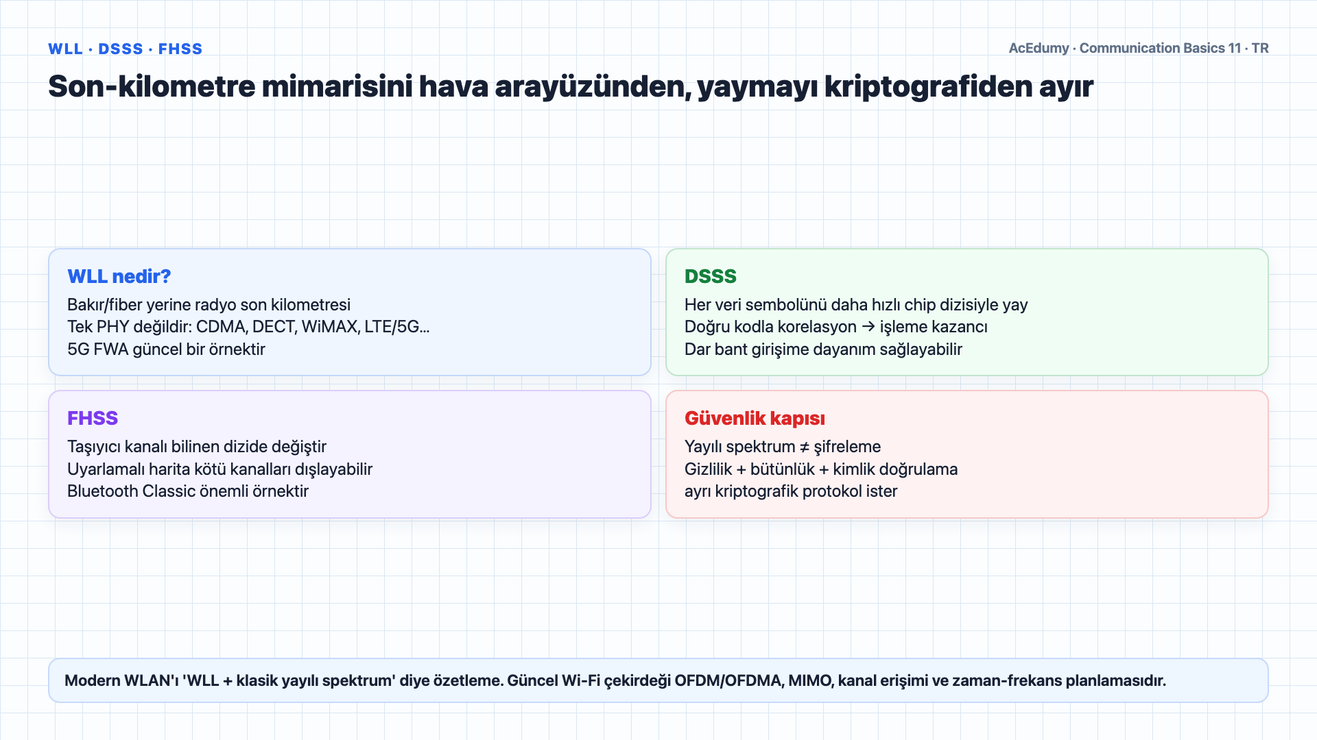 MMDS, LMDS ve WLL'nin tarihsel kapsamını; DSSS/FHSS ayrımını; Wi-Fi 4–7 ve Bluetooth Classic/LE fiziksel katmanlarını karşılaştıran Türkçe çözüm karesi.
