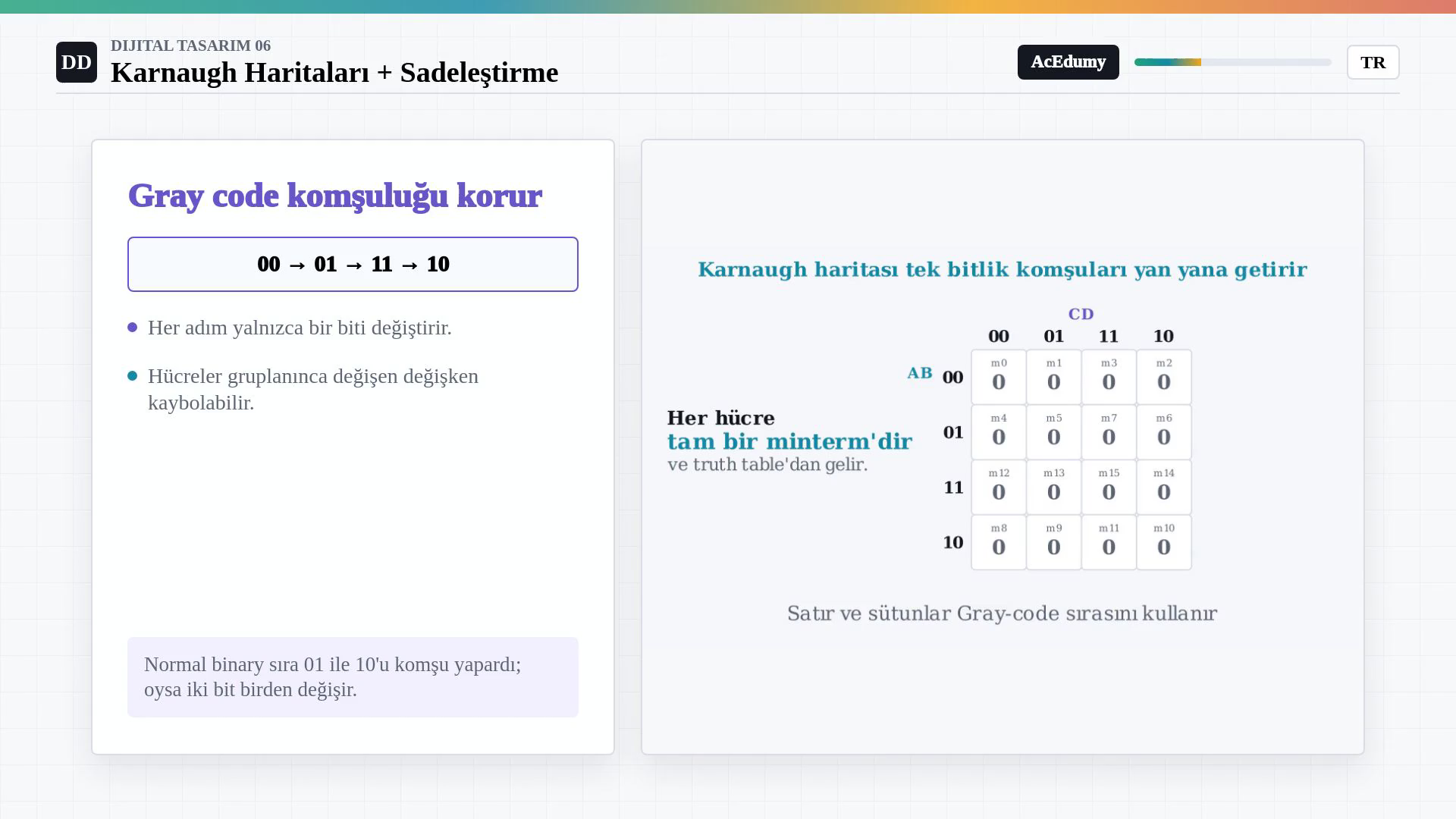 00, 01, 11, 10 Gray sırasını, normal binary 01 ile 10 farkını ve K-map kenar komşuluğunu gösteren görsel.