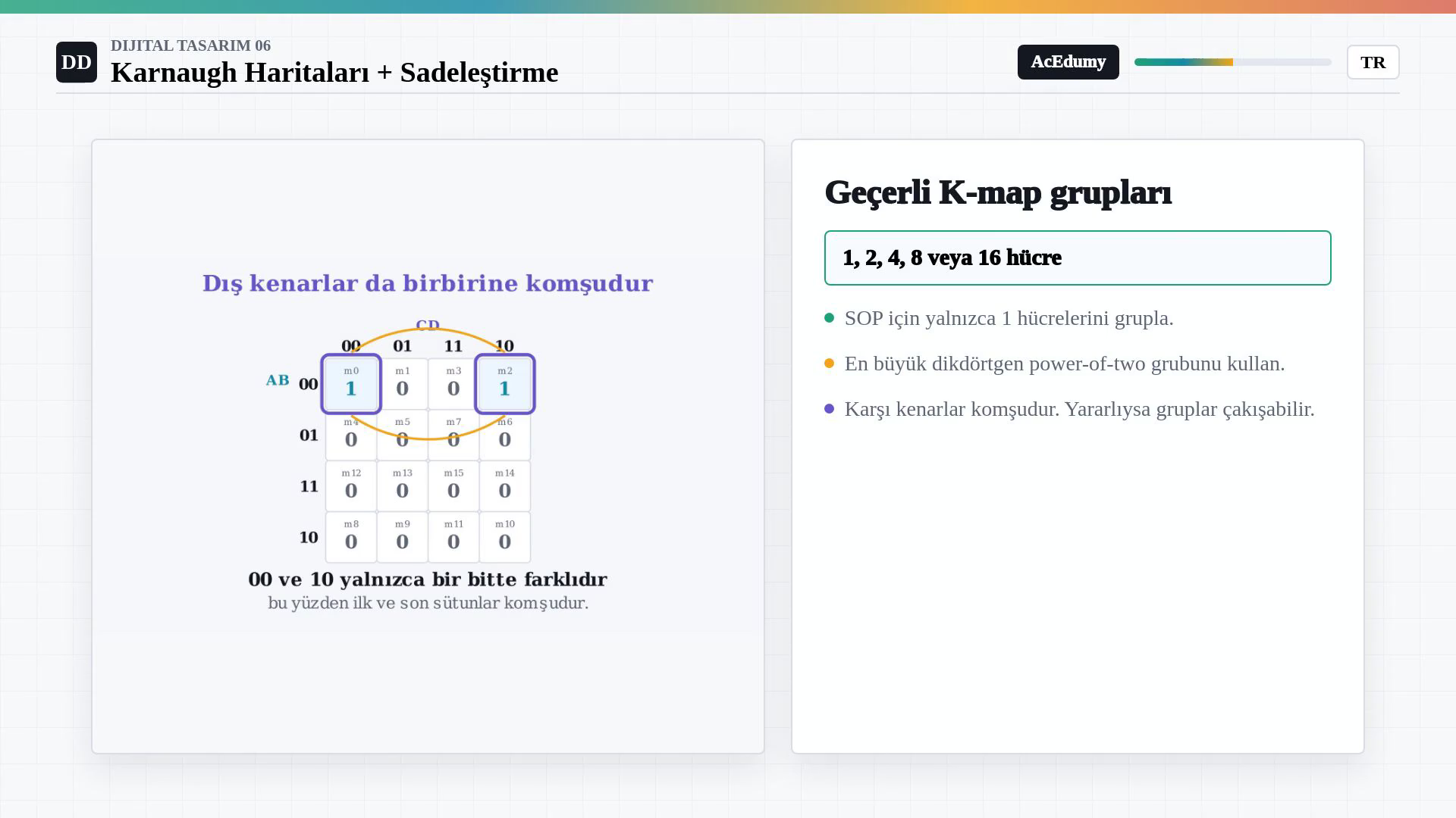 Karnaugh haritasında dış sütunların komşuluğunu ve 1, 2, 4, 8, 16 hücrelik geçerli SOP grup kurallarını gösteren görsel.