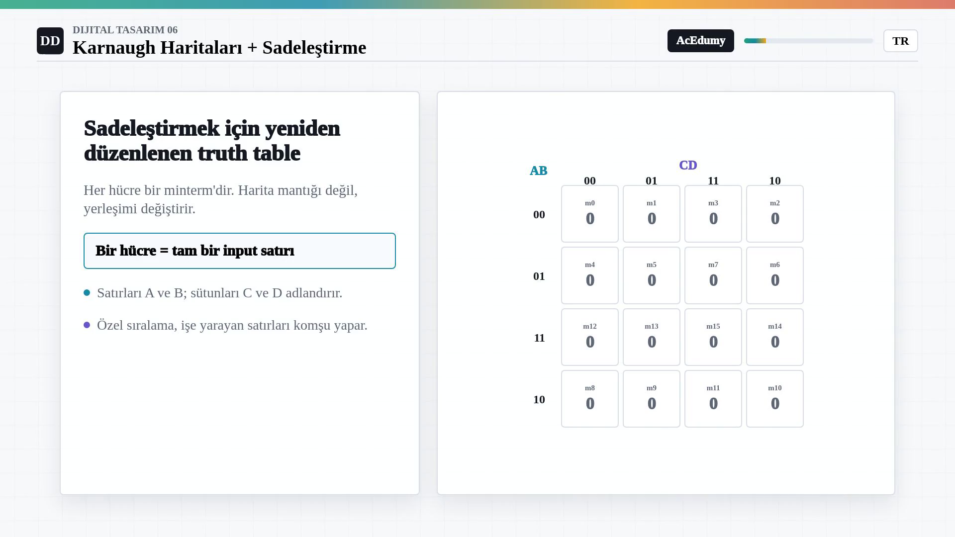 Satırları AB, sütunları CD olan dört çarpı dört Karnaugh haritasında her hücrenin tek bir minterm olduğunu gösteren Türkçe görsel.