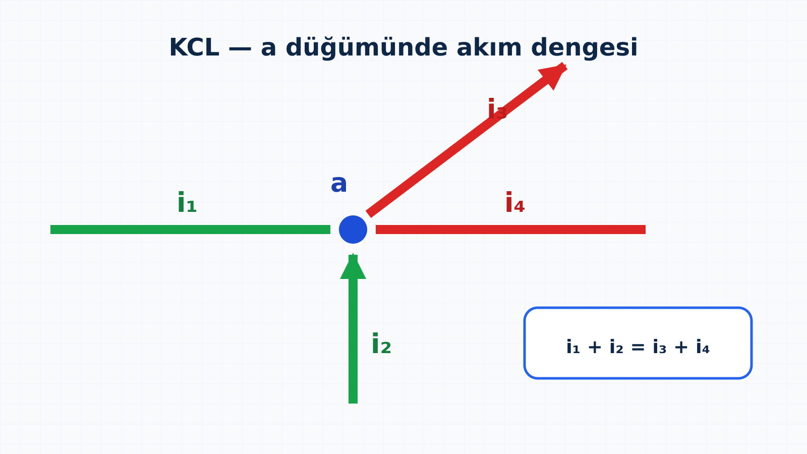 a düğümüne i bir ve i iki akımlarının girdiği, i üç ve i dört akımlarının çıktığı KCL şeması.