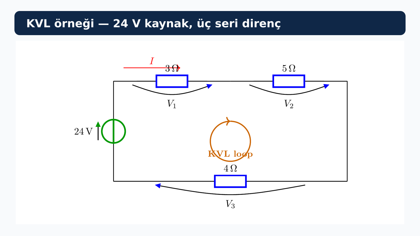 Yirmi dört volt kaynak ve seri üç, beş, dört ohm dirençlerden oluşan tek çevreli KVL örneği.