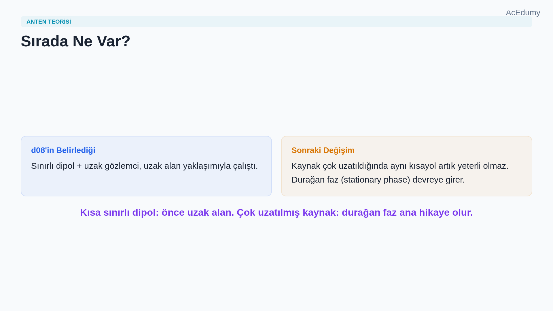 z eksenindeki kısa dipolün uzak alan yol yaklaşımını, vektör potansiyeli integralini ve sinüs theta ışıma örüntüsünü gösteren ders karesi.