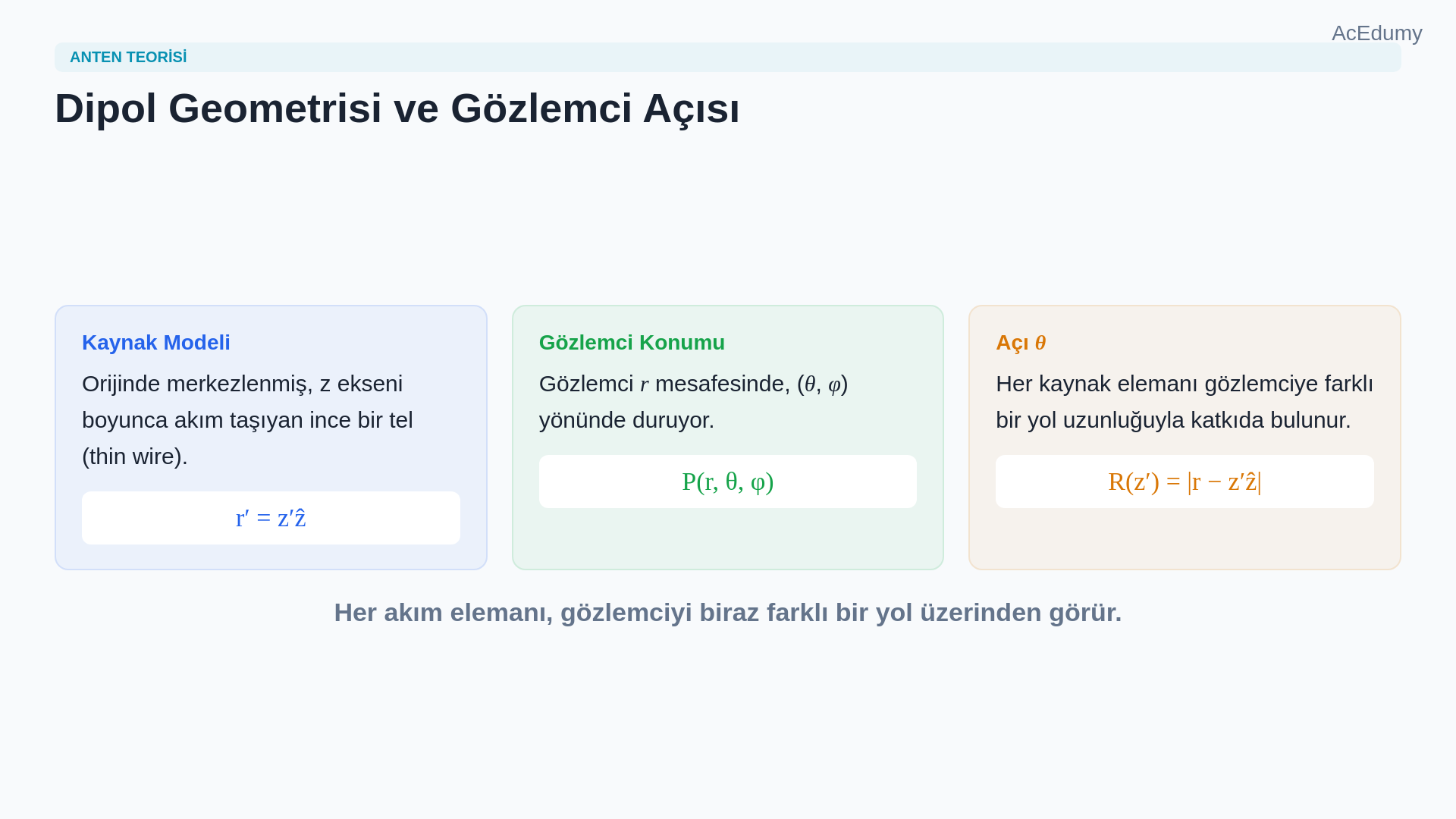 z eksenindeki kısa dipolün uzak alan yol yaklaşımını, vektör potansiyeli integralini ve sinüs theta ışıma örüntüsünü gösteren ders karesi.