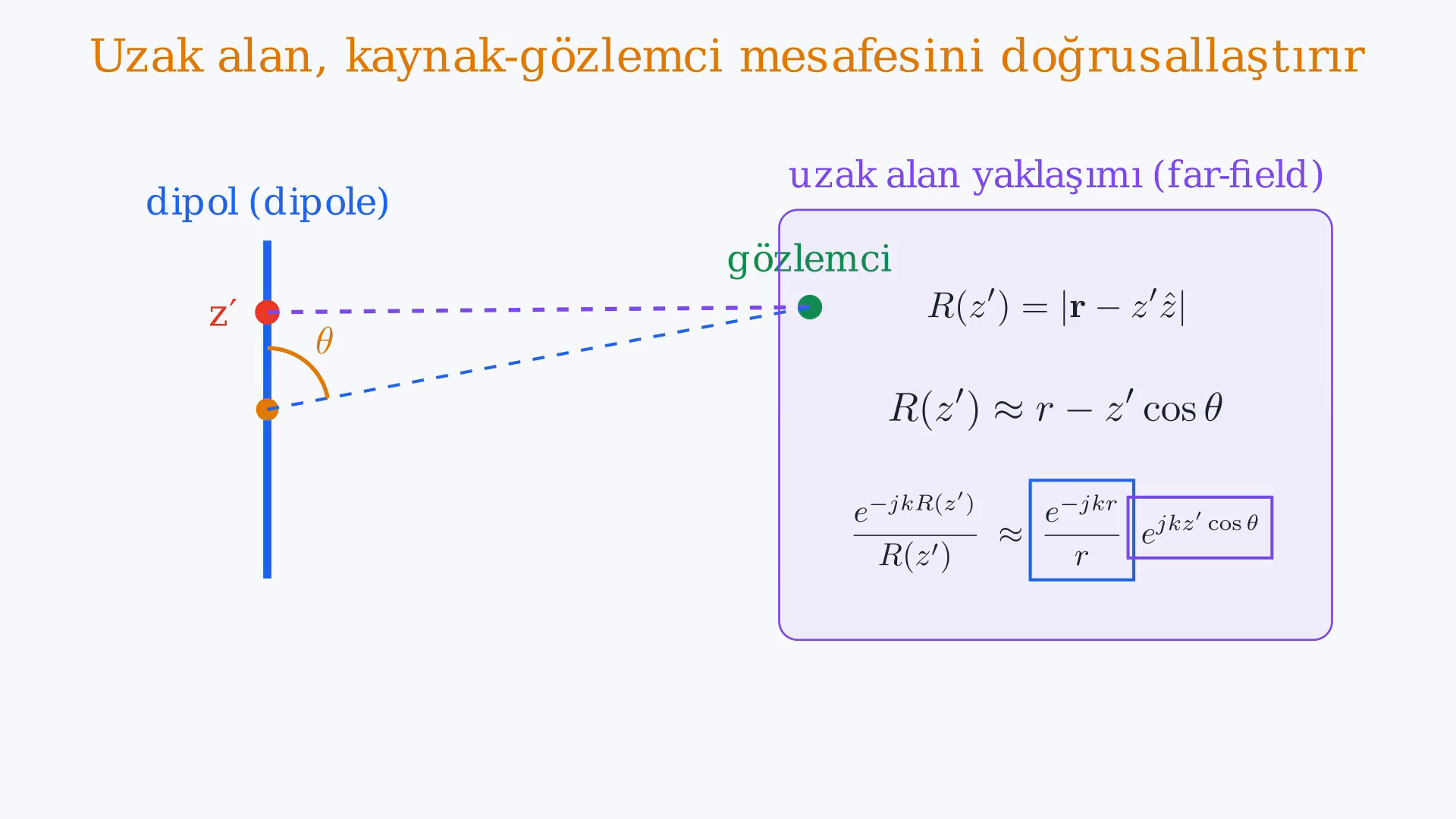 z eksenindeki kısa dipolün uzak alan yol yaklaşımını, vektör potansiyeli integralini ve sinüs theta ışıma örüntüsünü gösteren ders karesi.