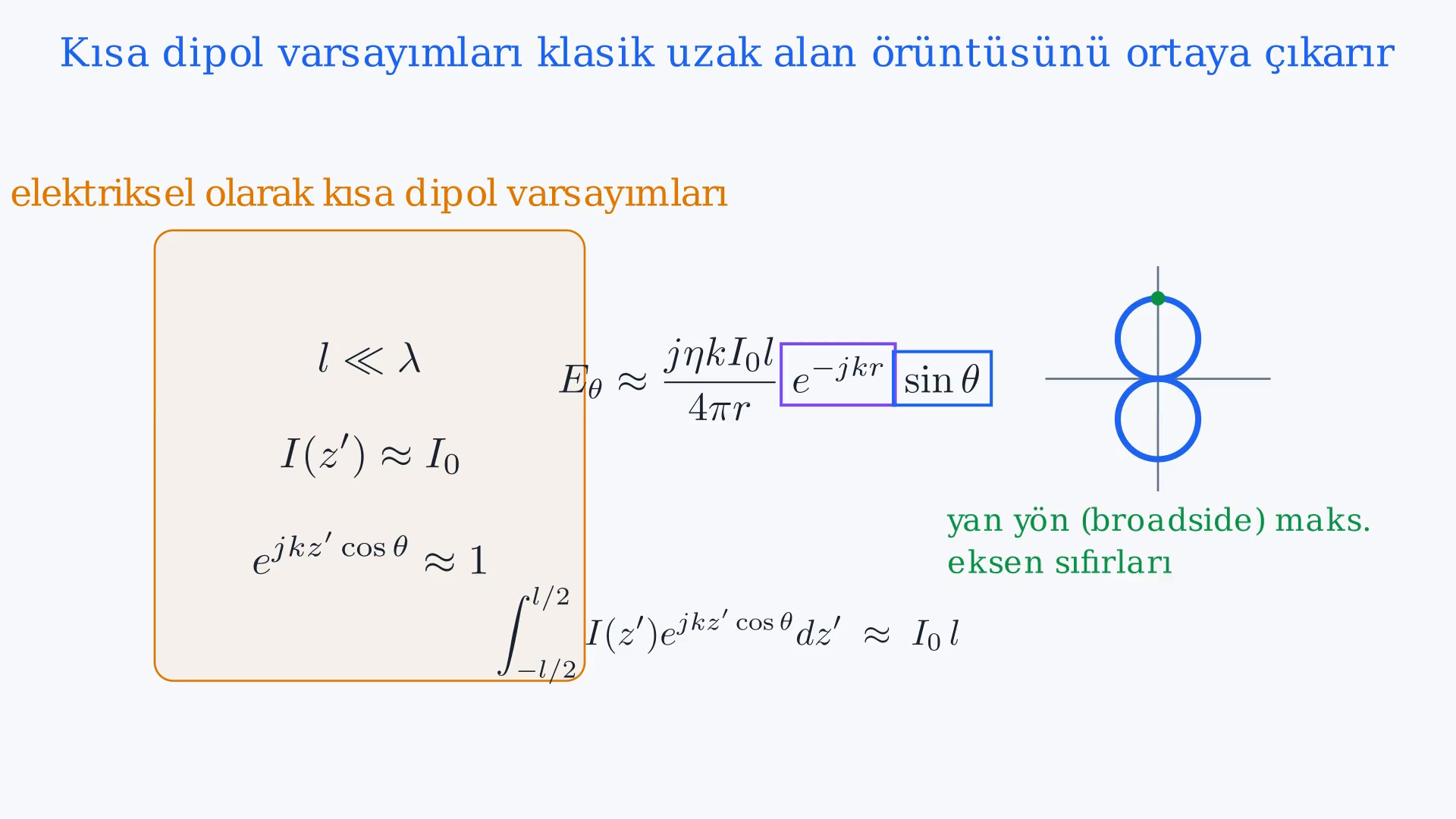 z eksenindeki kısa dipolün uzak alan yol yaklaşımını, vektör potansiyeli integralini ve sinüs theta ışıma örüntüsünü gösteren ders karesi.