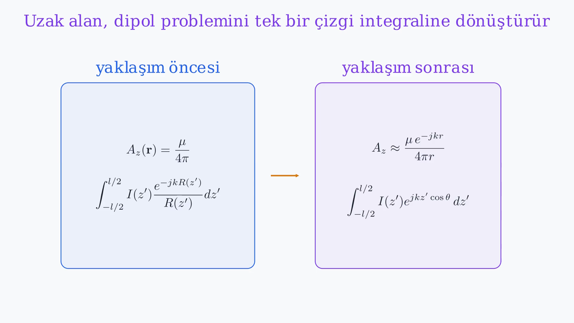 z eksenindeki kısa dipolün uzak alan yol yaklaşımını, vektör potansiyeli integralini ve sinüs theta ışıma örüntüsünü gösteren ders karesi.