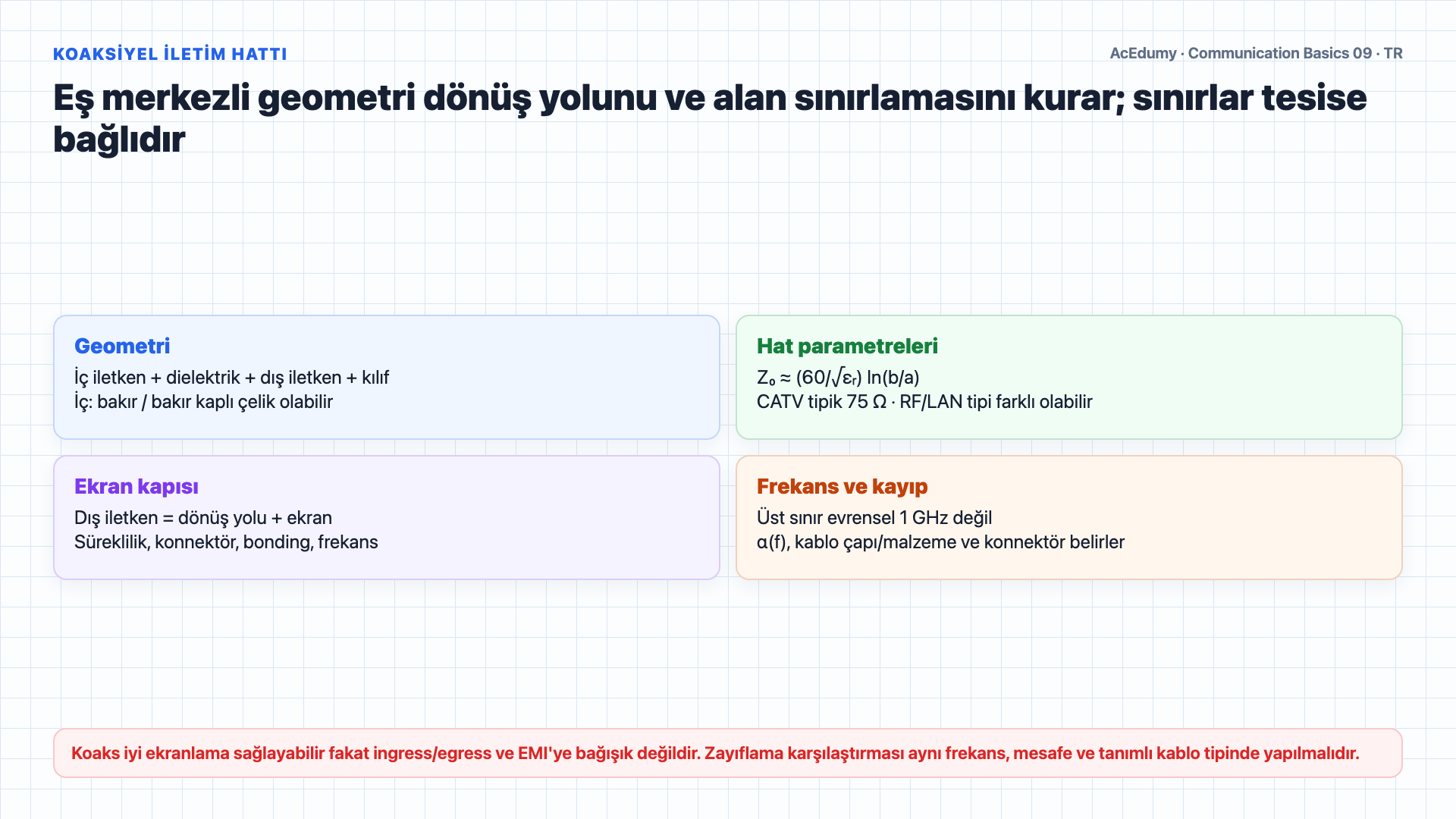 Koaks geometrisini, HFC optik node ağacını, DOCSIS spektrumunu ve bükümlü çift karşılaştırmasını gösteren Türkçe çözüm karesi.