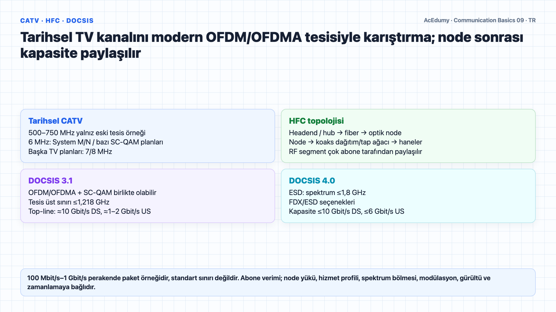 Koaks geometrisini, HFC optik node ağacını, DOCSIS spektrumunu ve bükümlü çift karşılaştırmasını gösteren Türkçe çözüm karesi.