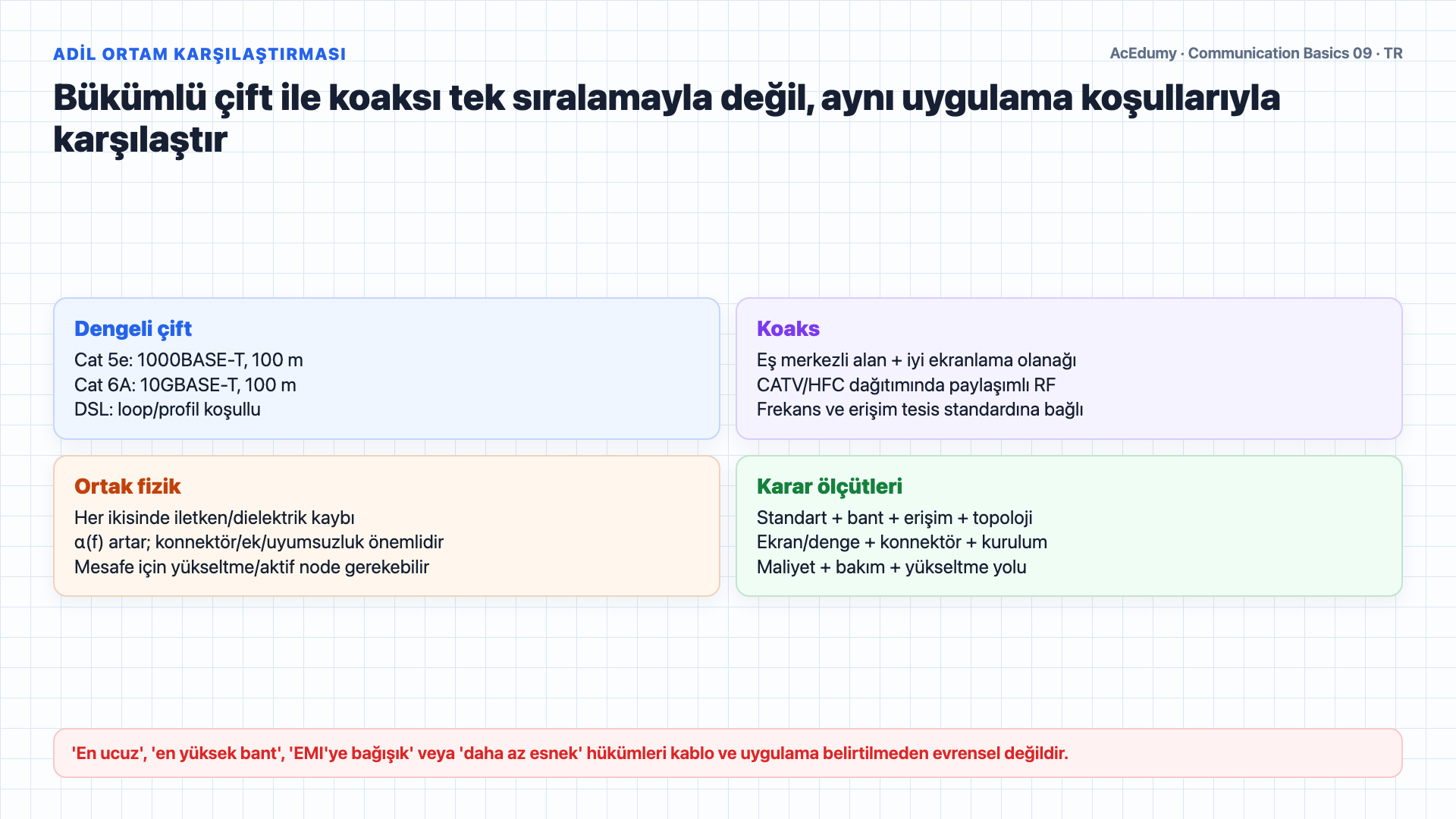 Koaks geometrisini, HFC optik node ağacını, DOCSIS spektrumunu ve bükümlü çift karşılaştırmasını gösteren Türkçe çözüm karesi.