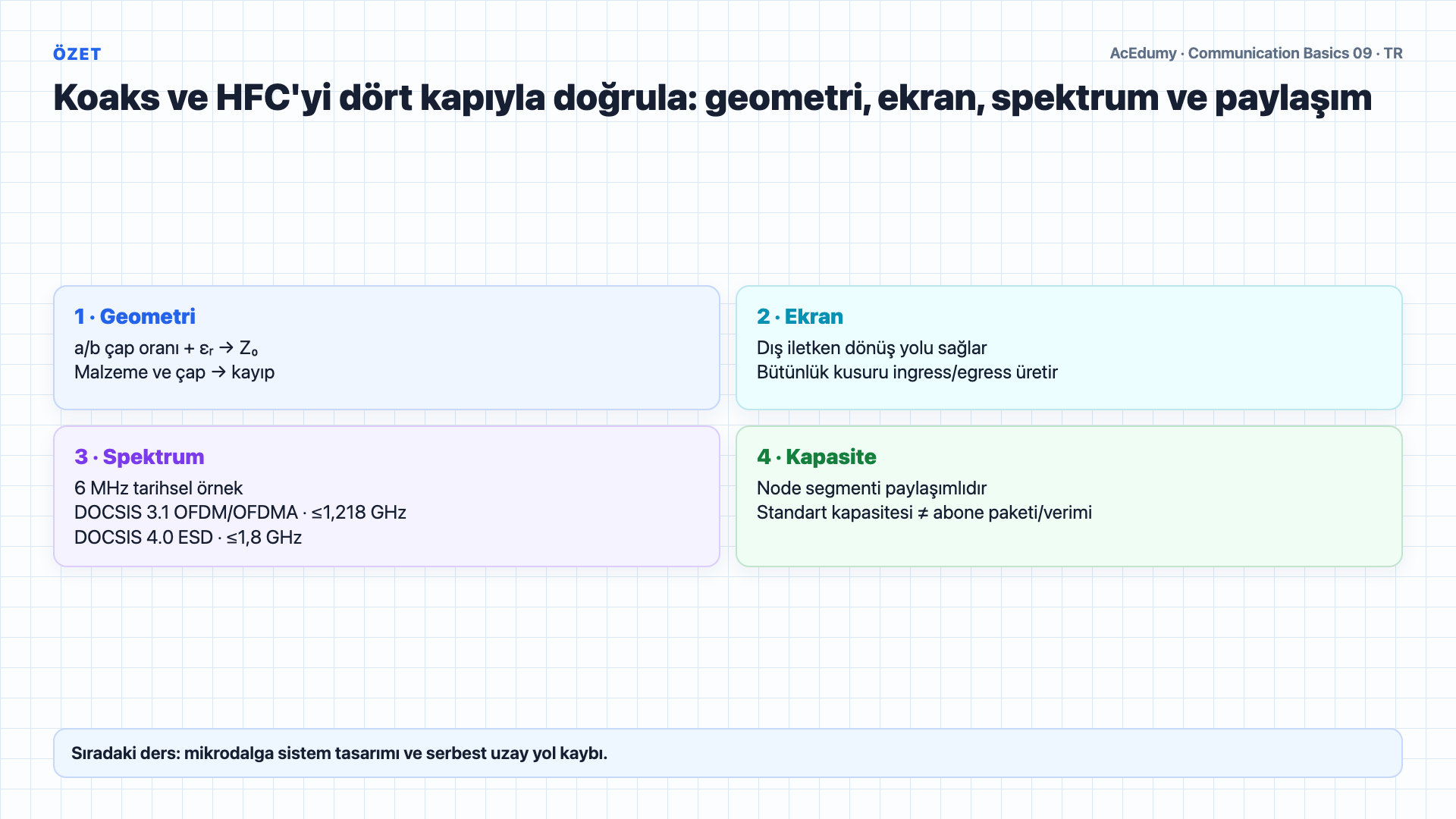 Koaks geometrisini, HFC optik node ağacını, DOCSIS spektrumunu ve bükümlü çift karşılaştırmasını gösteren Türkçe çözüm karesi.
