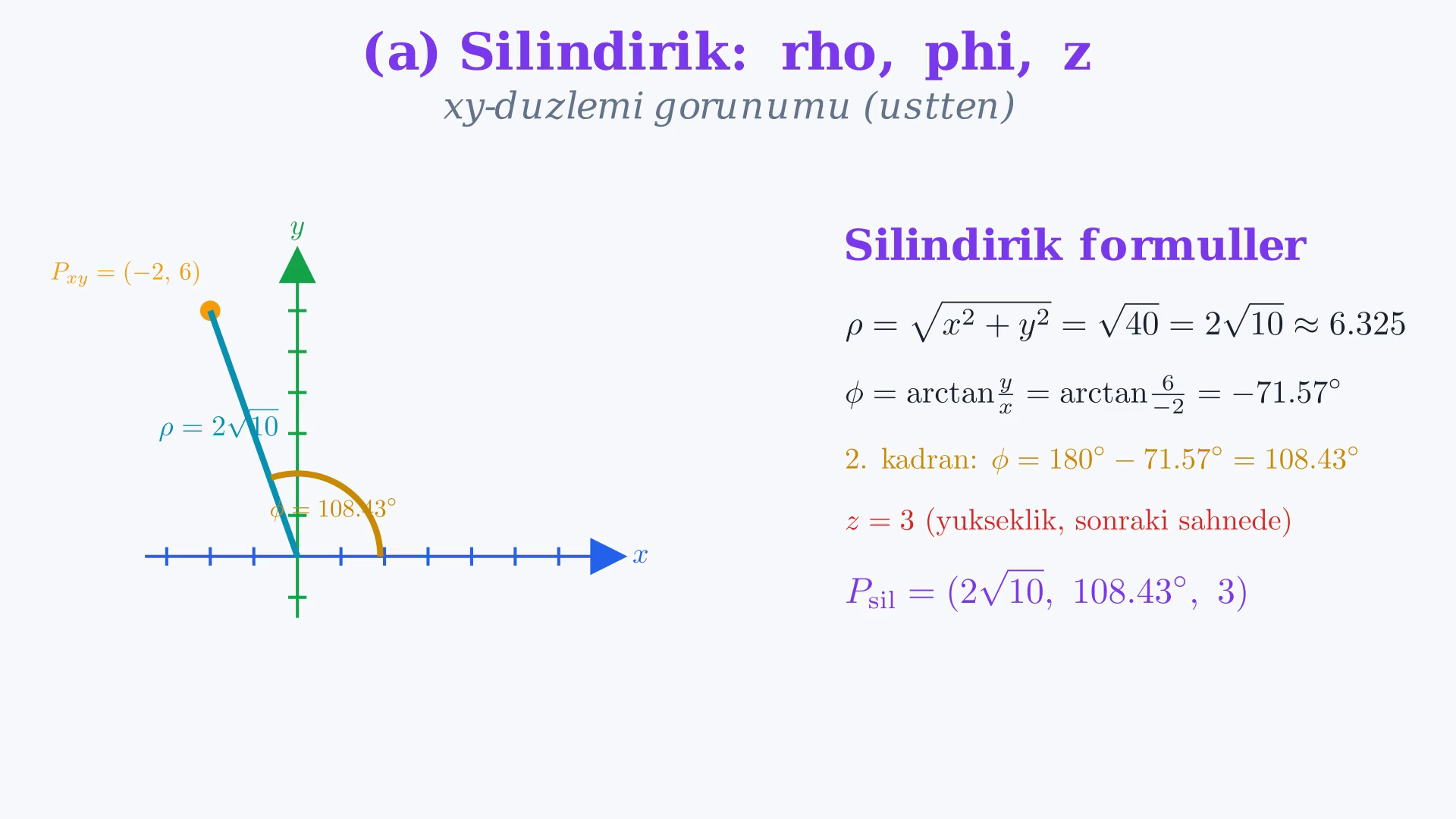 xy düzleminde P noktasına uzanan rho yarıçapı, ikinci kadrandaki phi açısı ve silindirik dönüşüm hesabı.