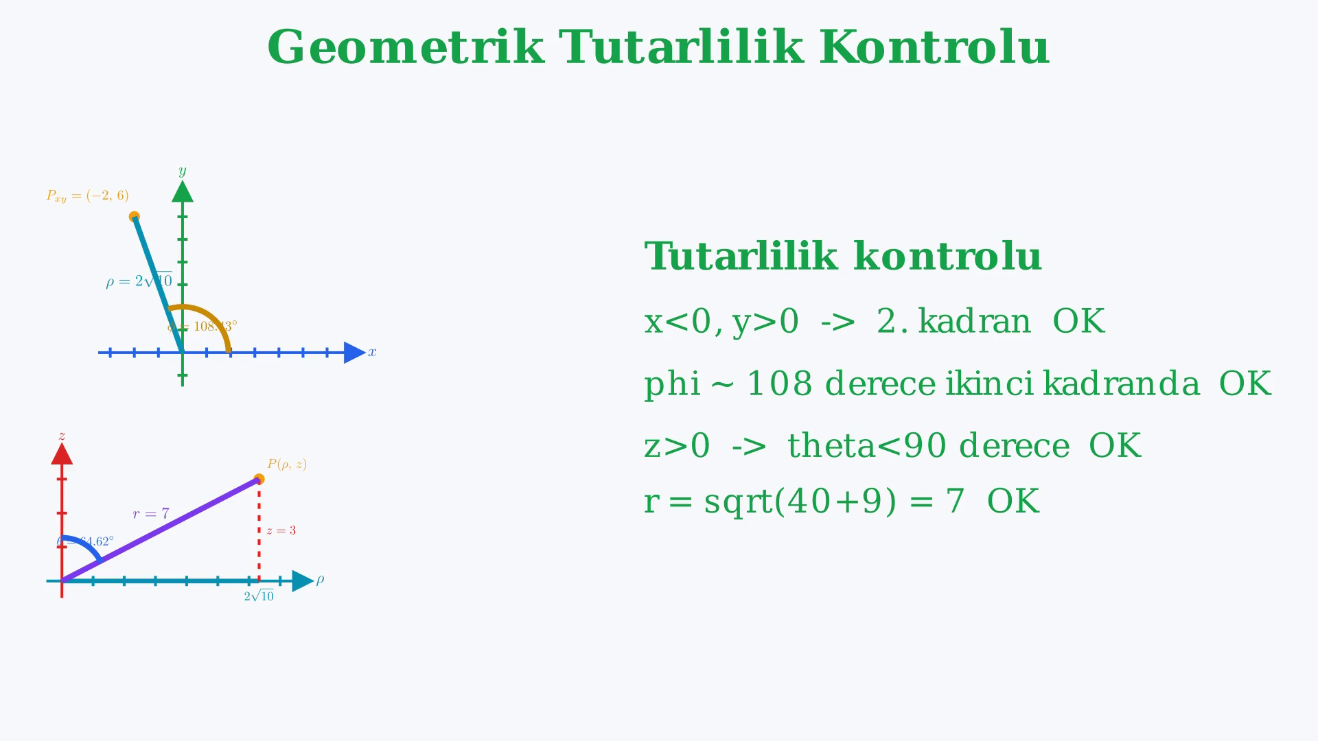 xy ve rho-z düzlemlerinde P noktasının ikinci kadran, pozitif z, rho ve r uzunluklarıyla geometrik sağlaması.
