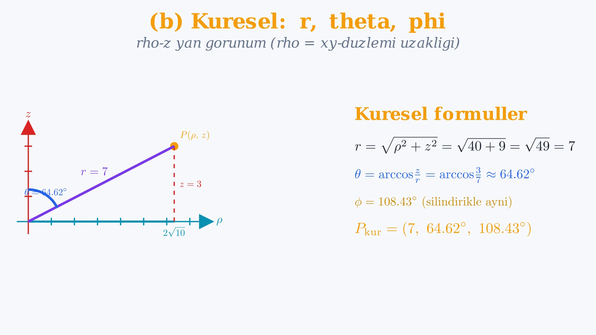 Rho-z yan görünümünde P noktasına uzanan r doğrusu, artı z ekseninden ölçülen theta açısı ve küresel dönüşüm hesabı.