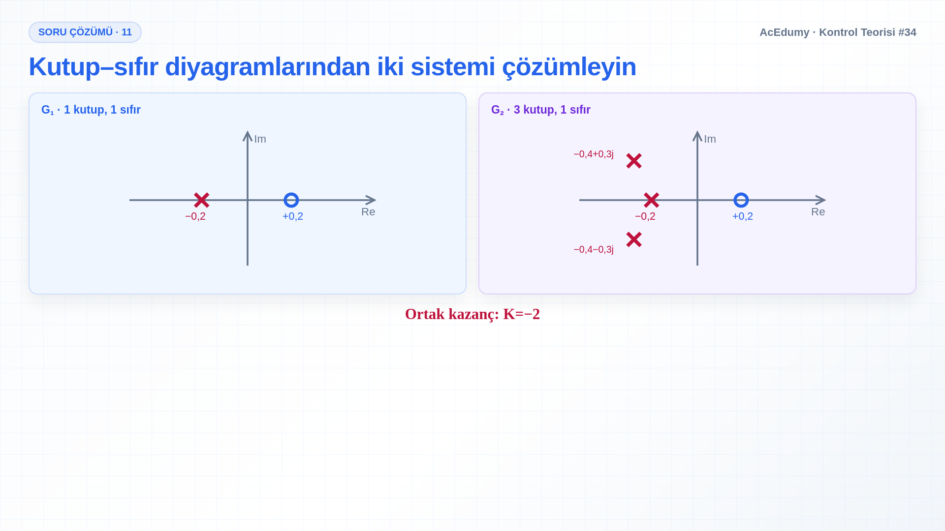 İki sistemin kutup-sıfır diyagramlarını, doğru transfer fonksiyonlarını, bağıl derecelerini, kararlılıklarını ve A matrisi özdeğer eşleşmesini gösteren Türkçe çözüm karesi.
