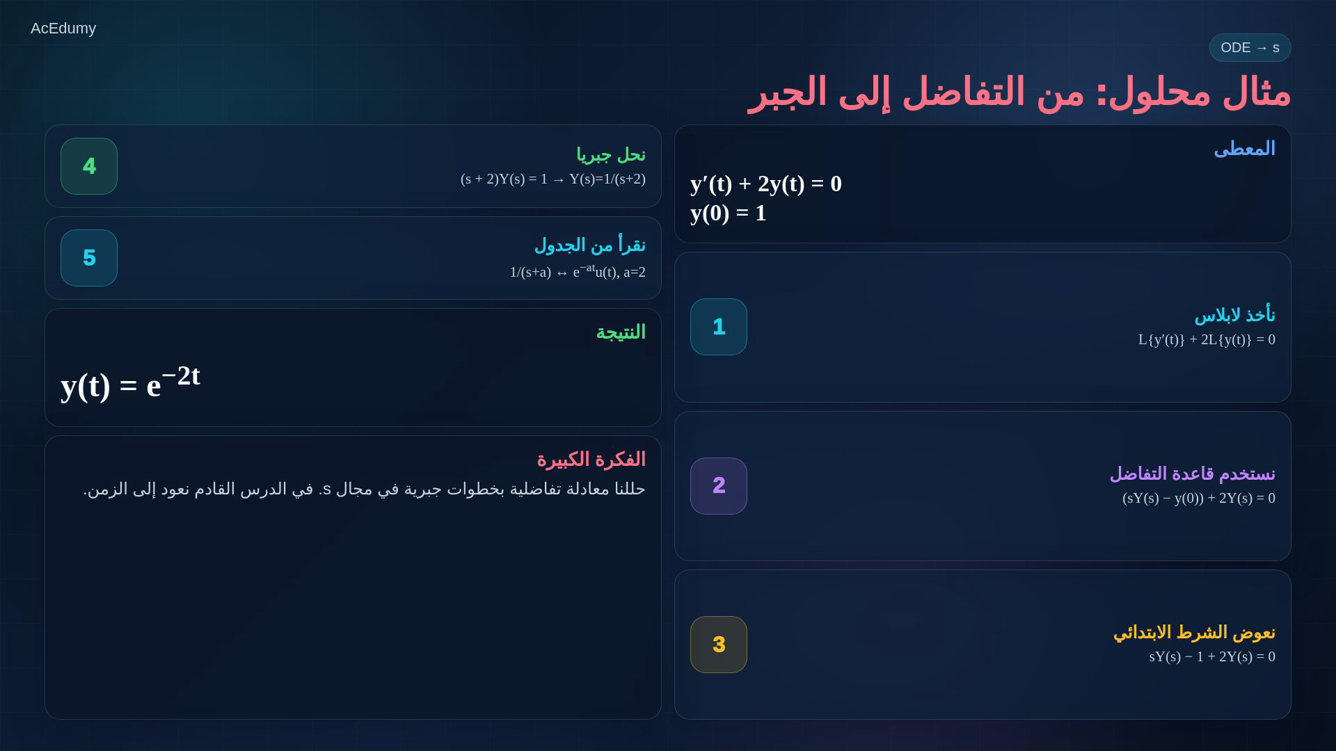 إطار من الفيديو الأصلي يبين أزواج لابلاس أو جدول الخصائص أو المثال التفاضلي.