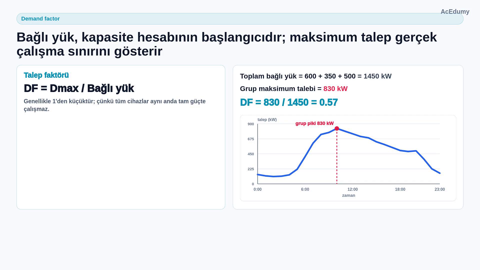 1450 kW toplam bağlı yük ve 830 kW grup maksimumuyla DF=830/1450=0,57 talep faktörü hesabı.