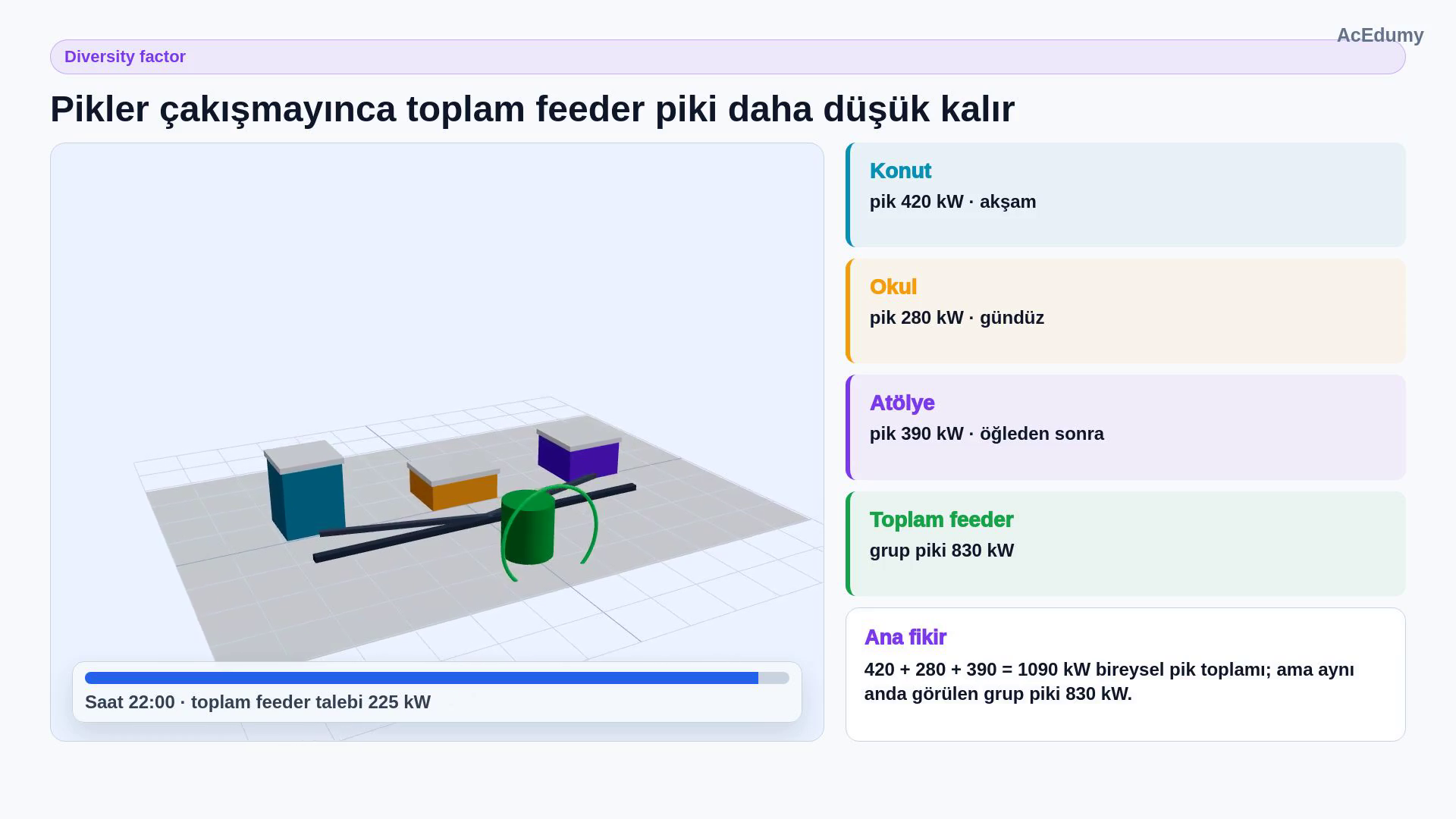 Konut, okul ve atölye yüklerinin farklı saatlerde yükseldiği; toplam feeder talebinin 830 kW ile daha kontrollü kaldığı üç boyutlu sahne.