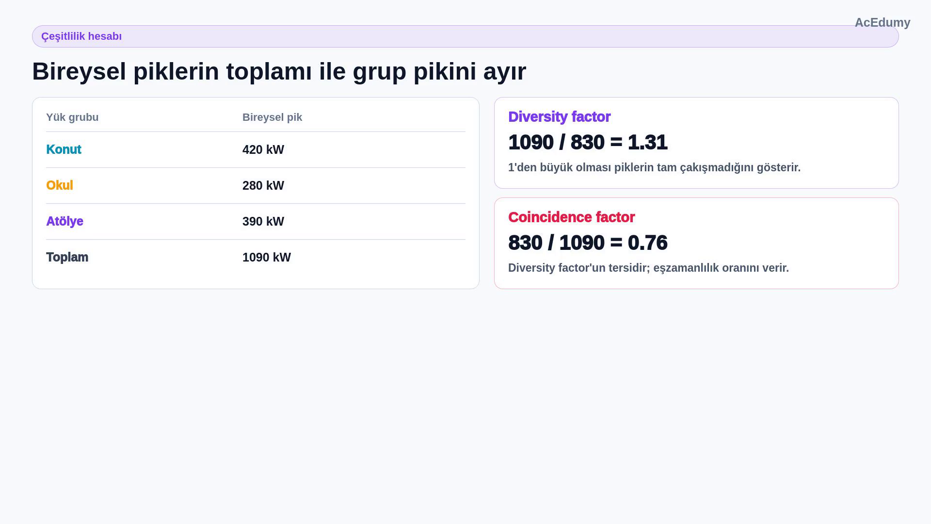 420, 280 ve 390 kW bireysel piklerin 1090 kW toplamı; 830 kW grup pikiyle 1,31 diversity ve 0,76 coincidence factor hesabı.