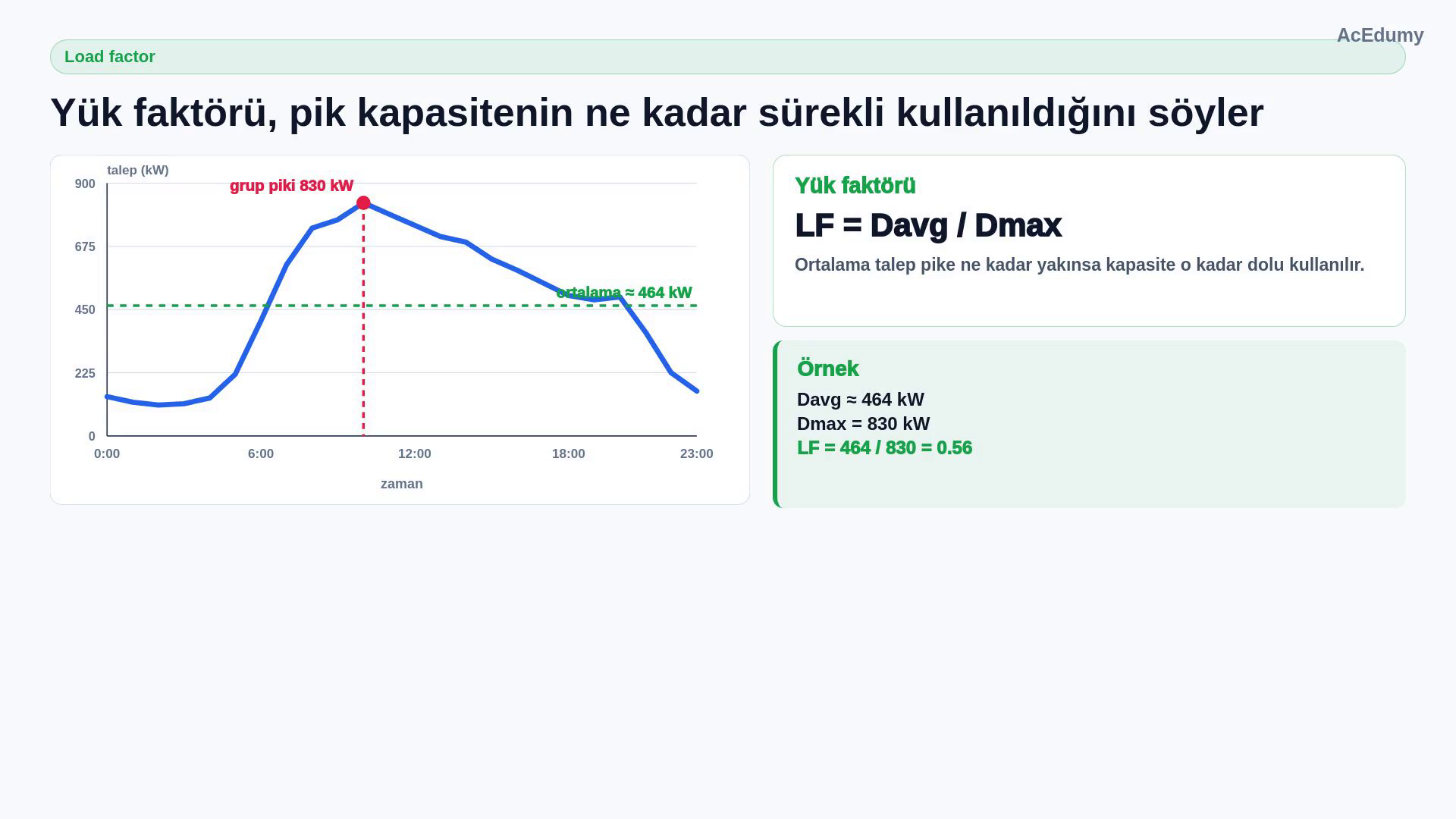 830 kW maksimum ve 464 kW ortalama talep çizgileriyle LF=464/830=0,56 yük faktörü hesabı.