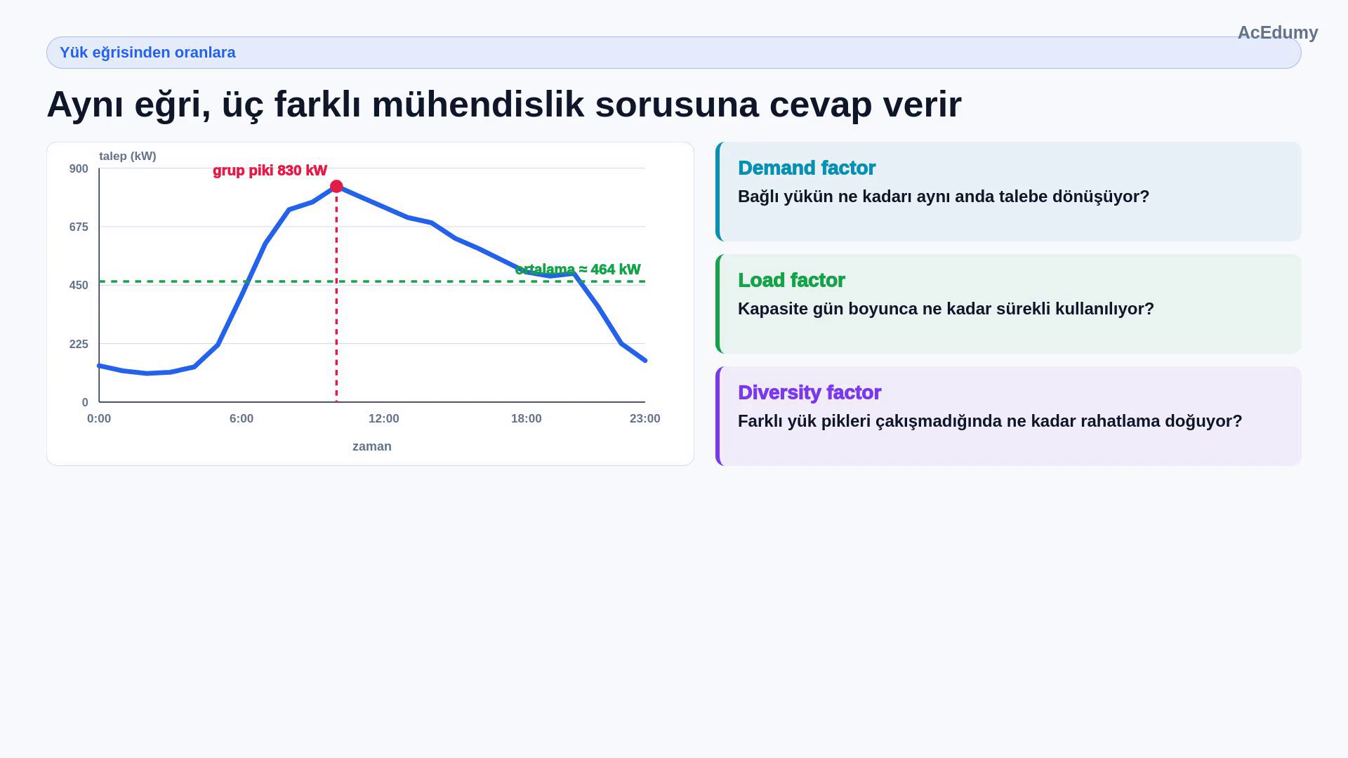 Ortalama ve maksimum talep çizgili günlük yük eğrisi yanında demand, load ve diversity factor soruları.