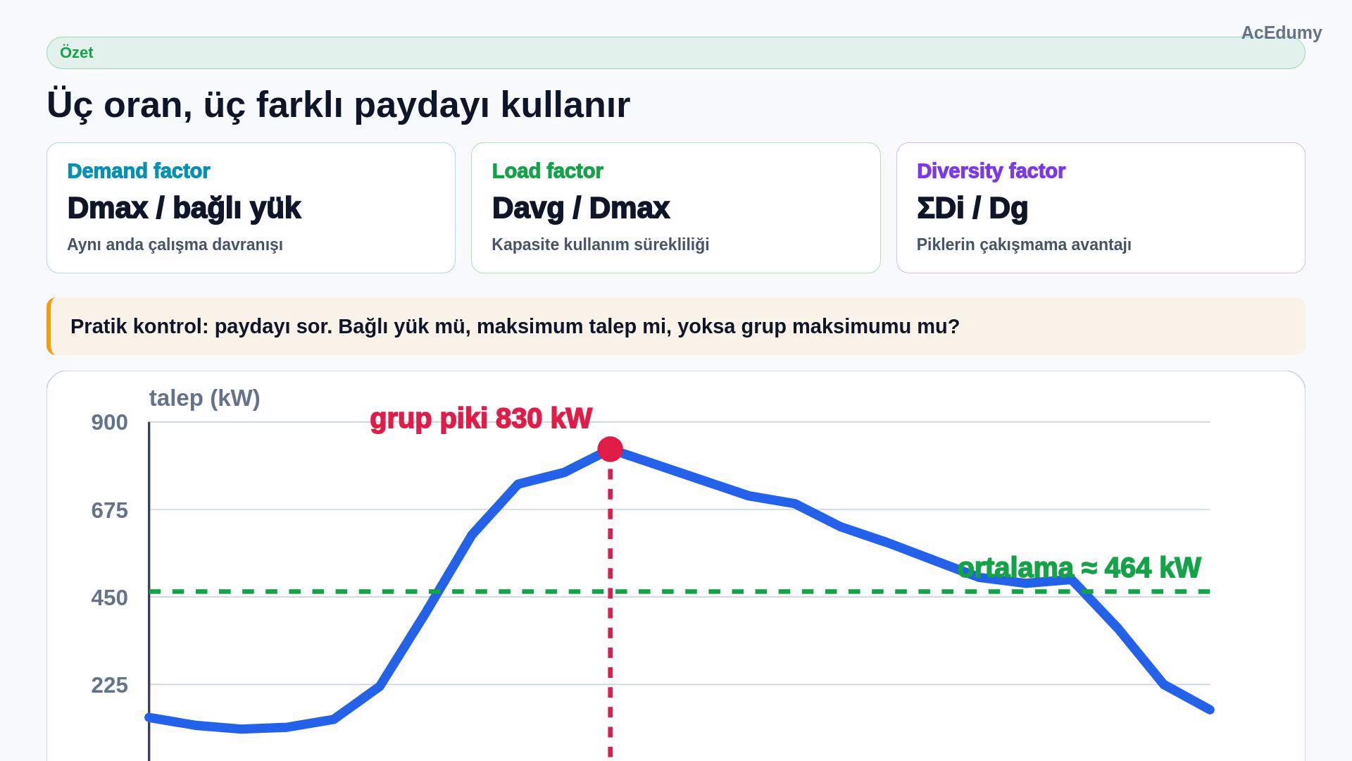 Demand, load ve diversity factor formüllerini paydaları ve mühendislik anlamlarıyla yan yana gösteren özet.