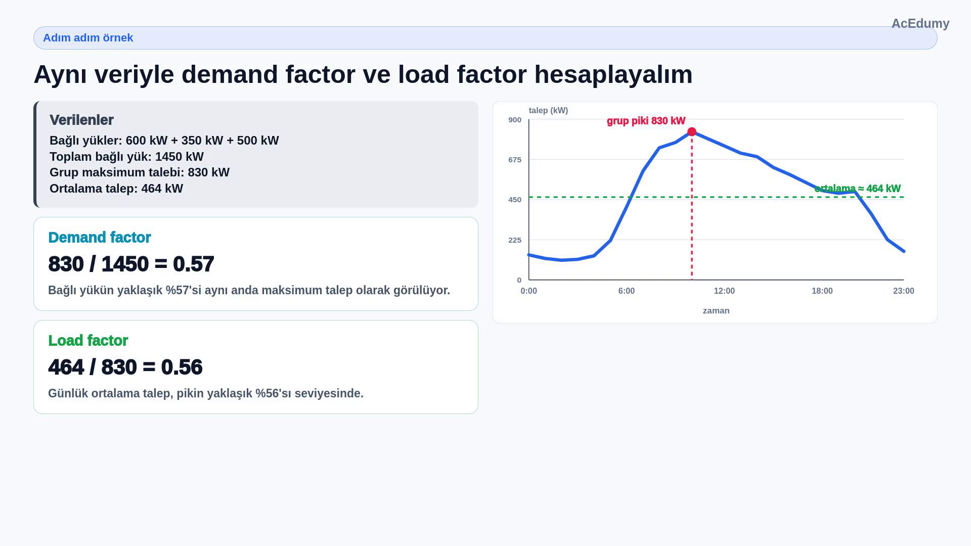 600, 350 ve 500 kW bağlı yükler; 1450 kW toplam bağlı yük, 830 kW grup piki ve 464 kW ortalama talep üzerinden demand ve load factor çözümü.