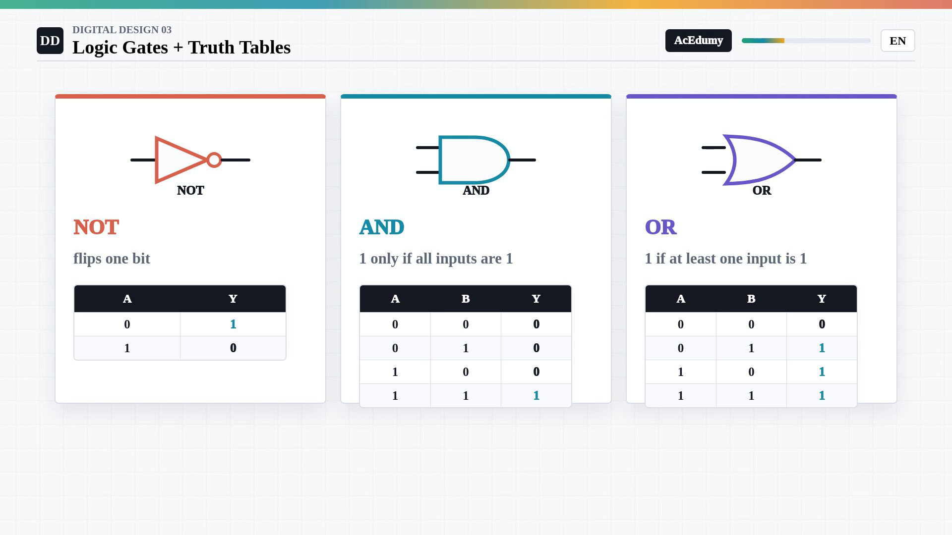 Whole existing English final frame showing a Boolean function, complete gate truth tables, the AND–OR–NOT worked circuit or its conceptual summary.