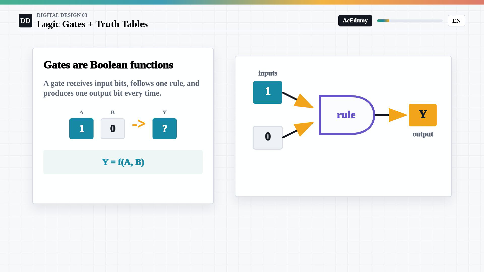 Whole existing English final frame showing a Boolean function, complete gate truth tables, the AND–OR–NOT worked circuit or its conceptual summary.