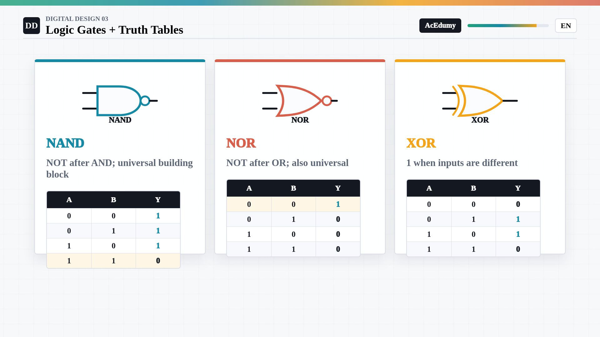 Whole existing English final frame showing a Boolean function, complete gate truth tables, the AND–OR–NOT worked circuit or its conceptual summary.