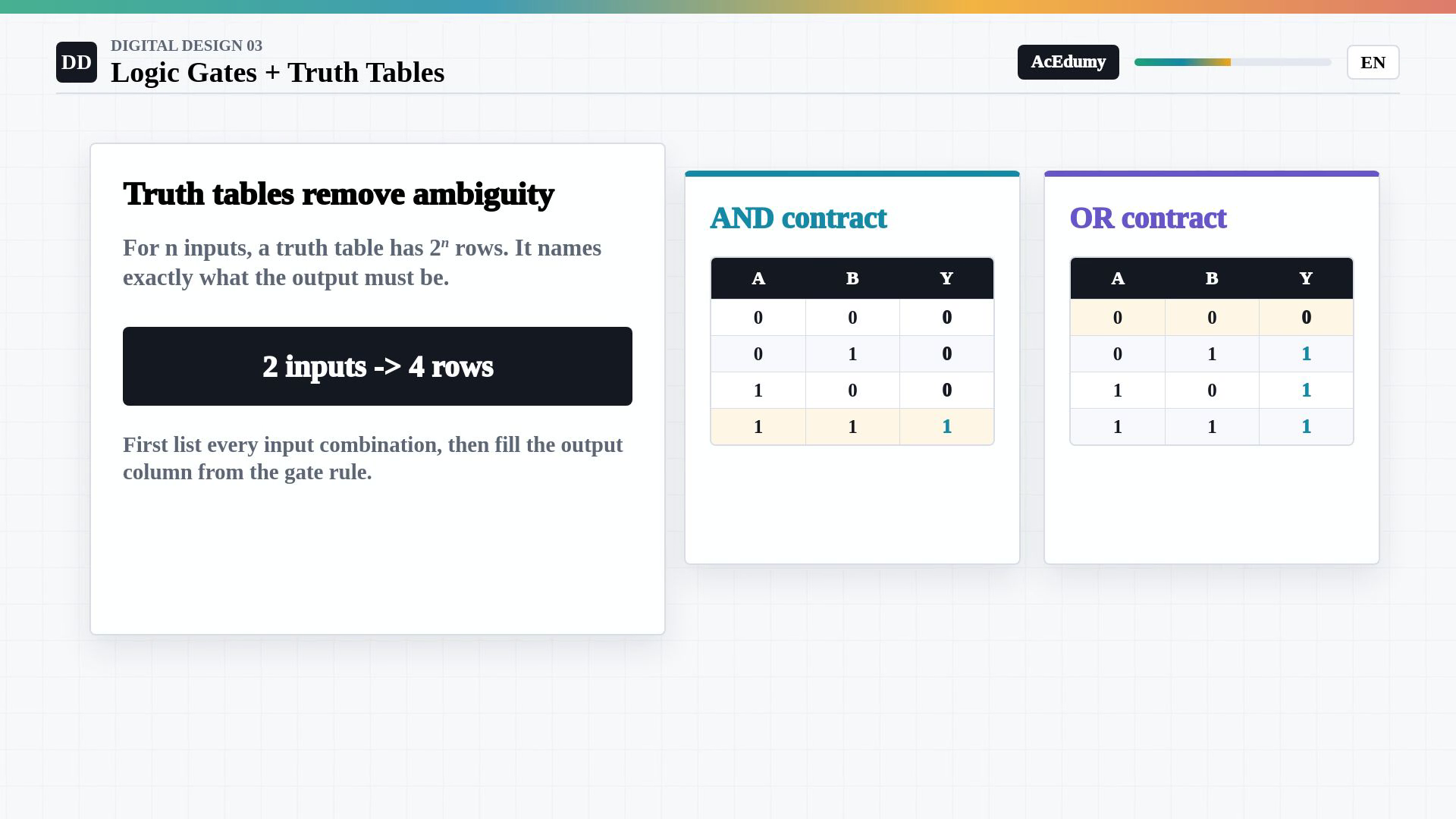 Whole existing English final frame showing a Boolean function, complete gate truth tables, the AND–OR–NOT worked circuit or its conceptual summary.