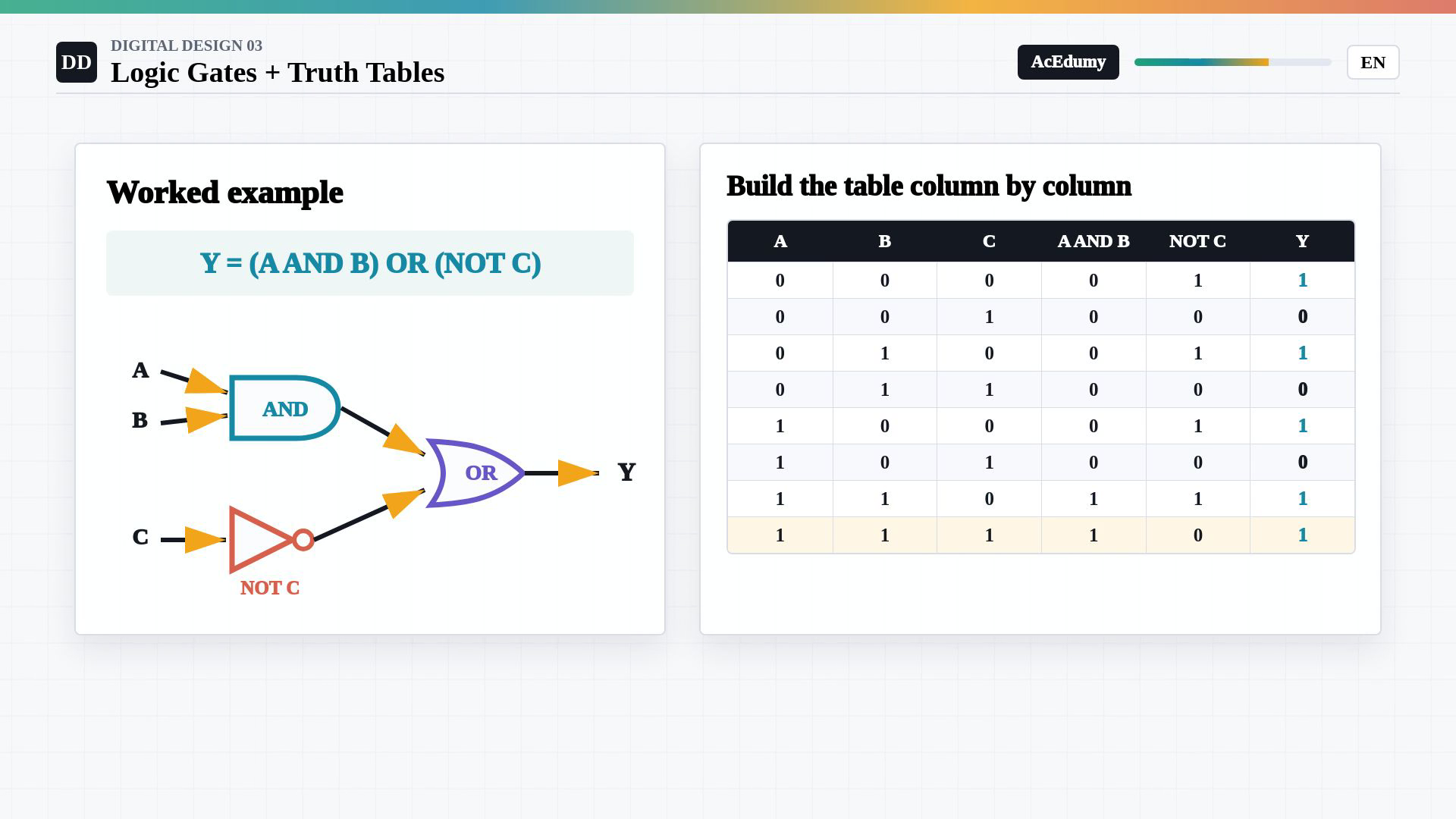 Whole existing English final frame showing a Boolean function, complete gate truth tables, the AND–OR–NOT worked circuit or its conceptual summary.