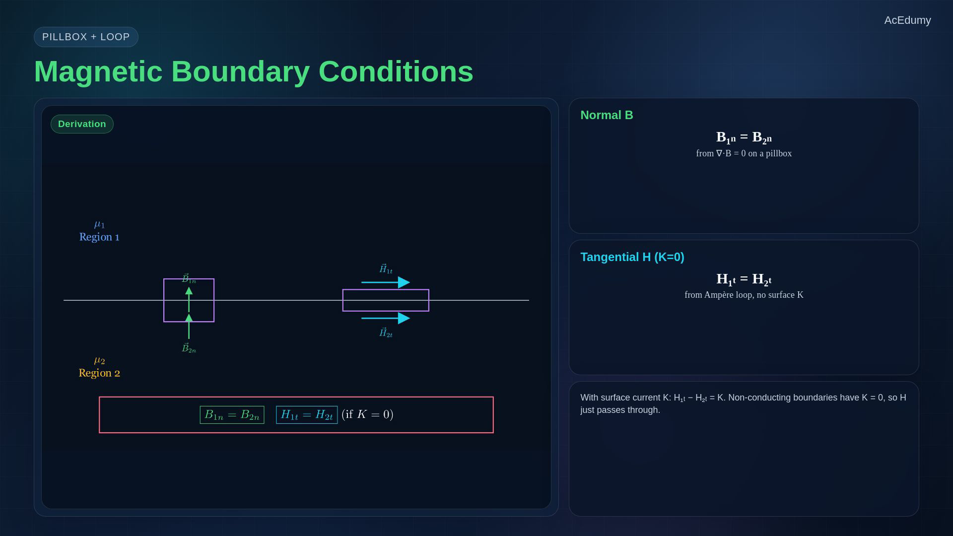 Lesson frame showing magnetic boundary conditions, field-line refraction, inductance, and magnetic energy.