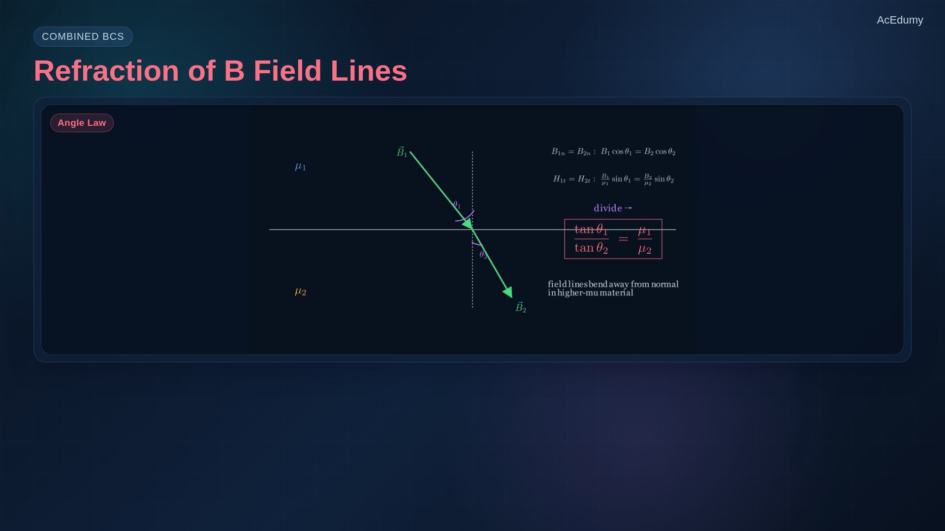 Lesson frame showing magnetic boundary conditions, field-line refraction, inductance, and magnetic energy.