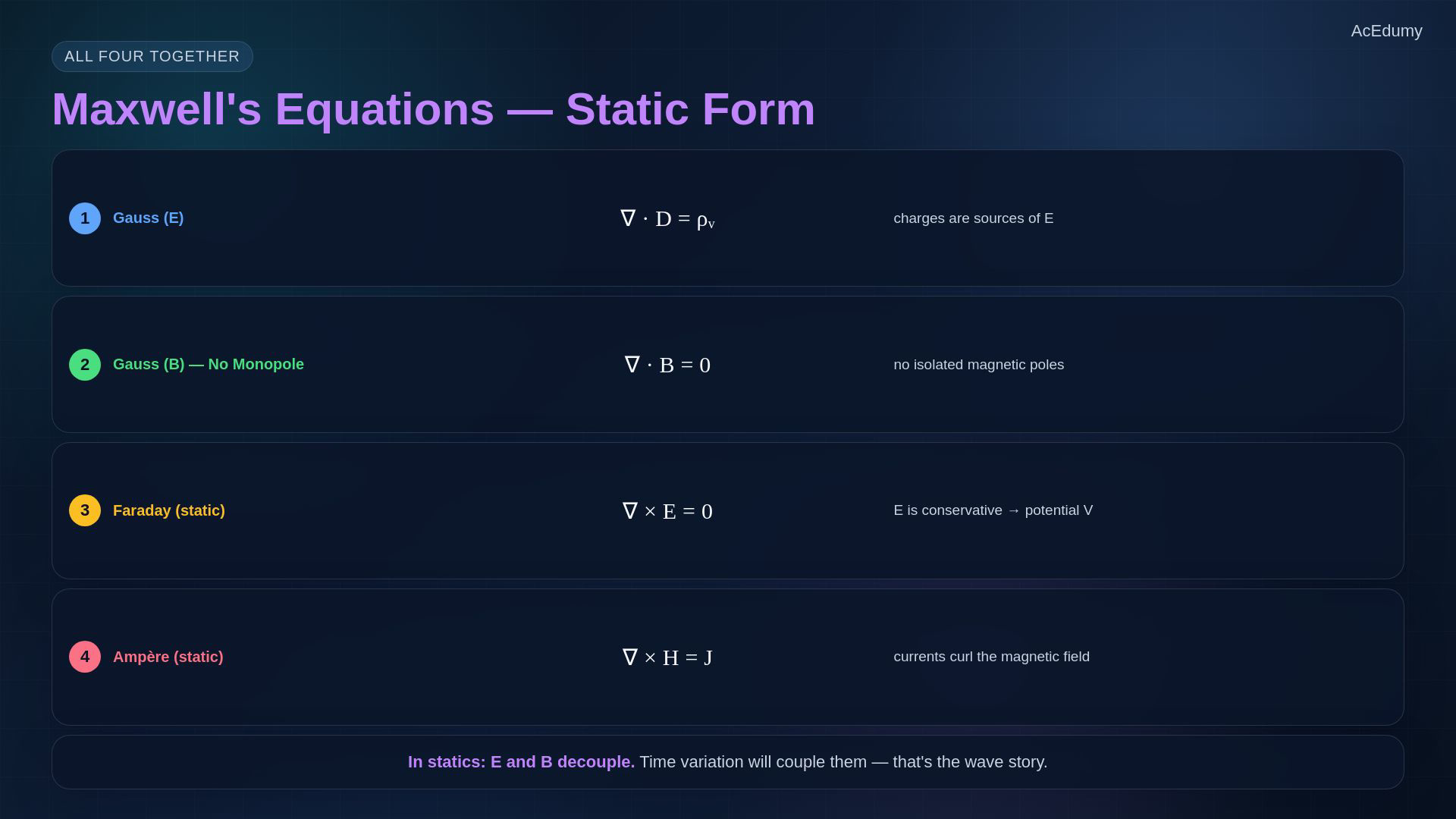 Lesson frame showing magnetic flux density, magnetic flux, closed magnetic field lines, and the static Maxwell equations.