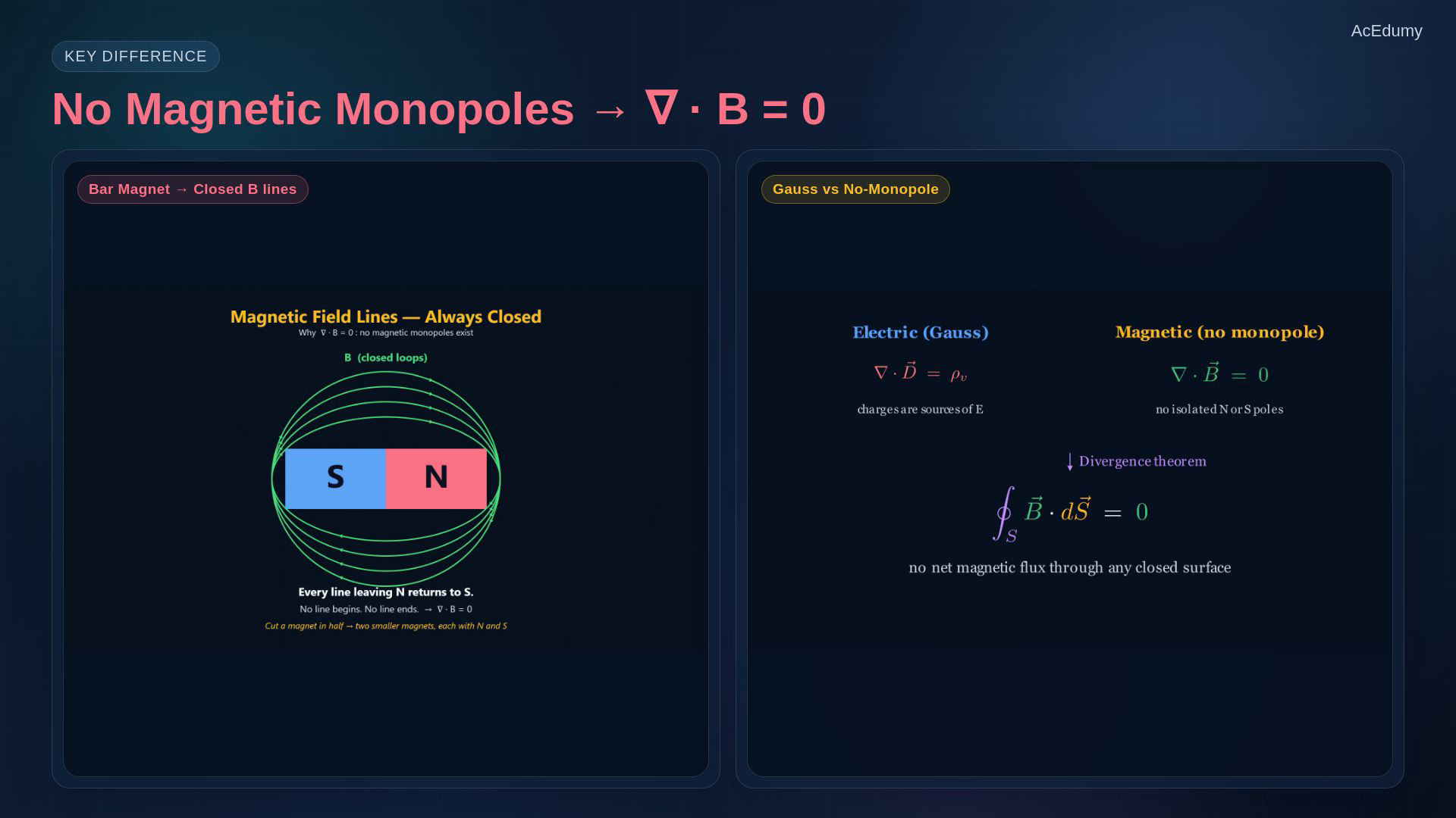 Lesson frame showing magnetic flux density, magnetic flux, closed magnetic field lines, and the static Maxwell equations.