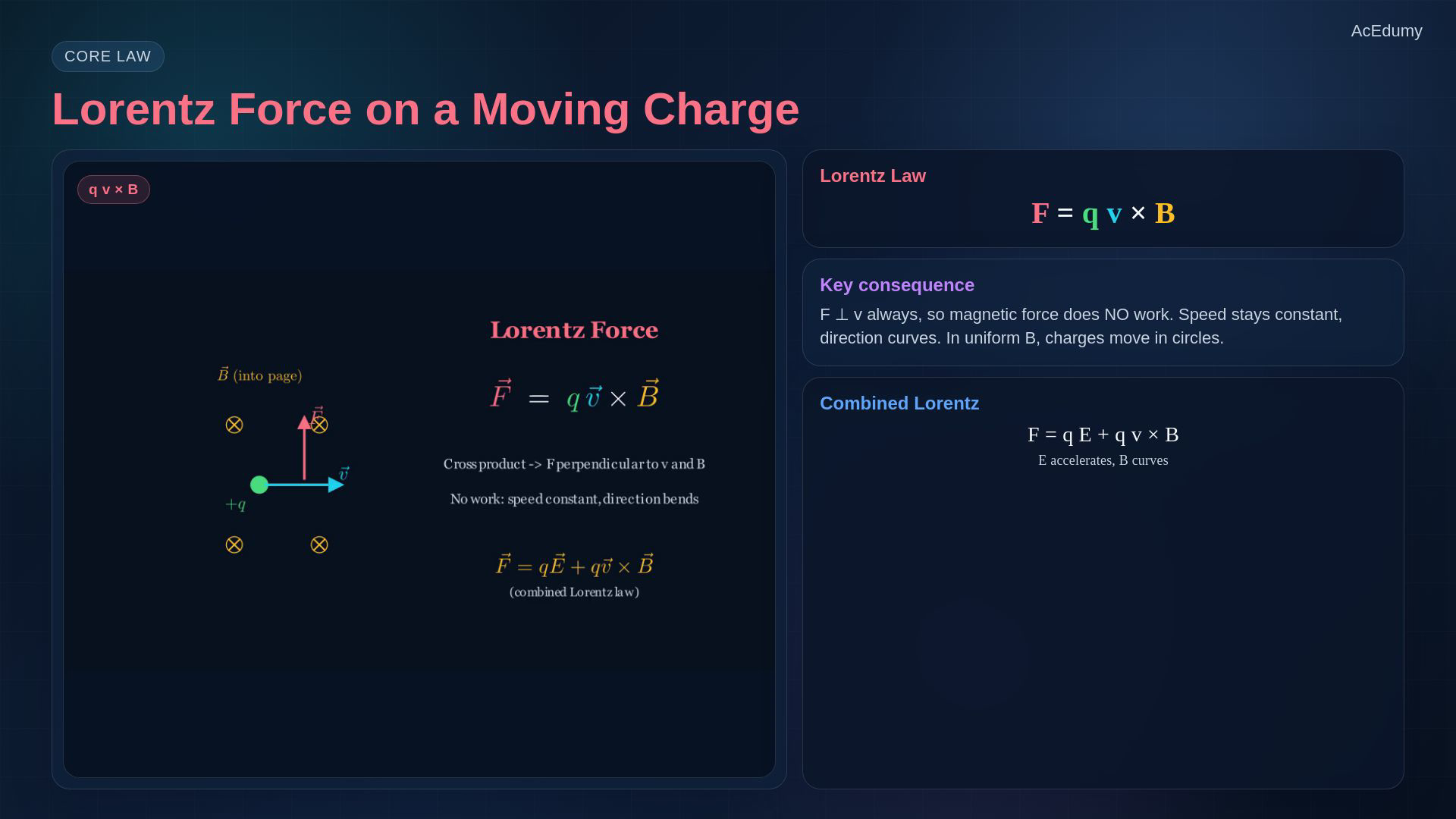 Lesson frame showing Lorentz force, a current-carrying wire, current-loop torque, and magnetic materials.