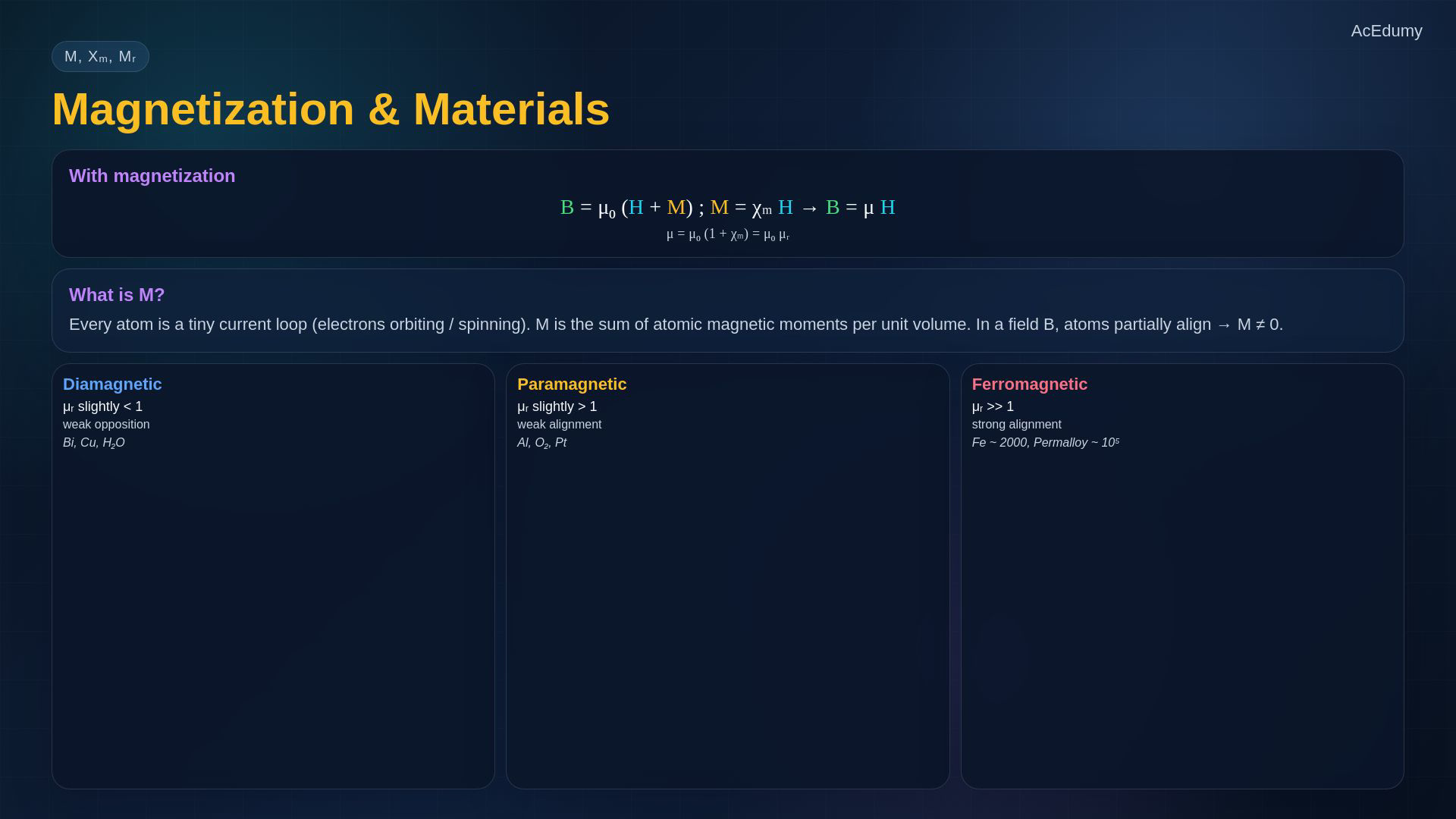 Lesson frame showing Lorentz force, a current-carrying wire, current-loop torque, and magnetic materials.