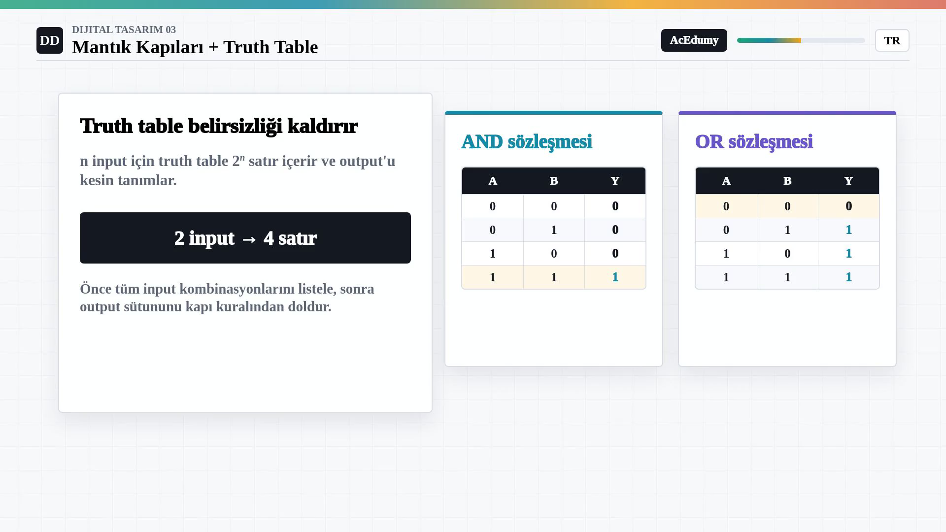n giriş için iki üzeri n satır kuralı ile iki girişli AND ve OR truth table’larını gösteren görsel.