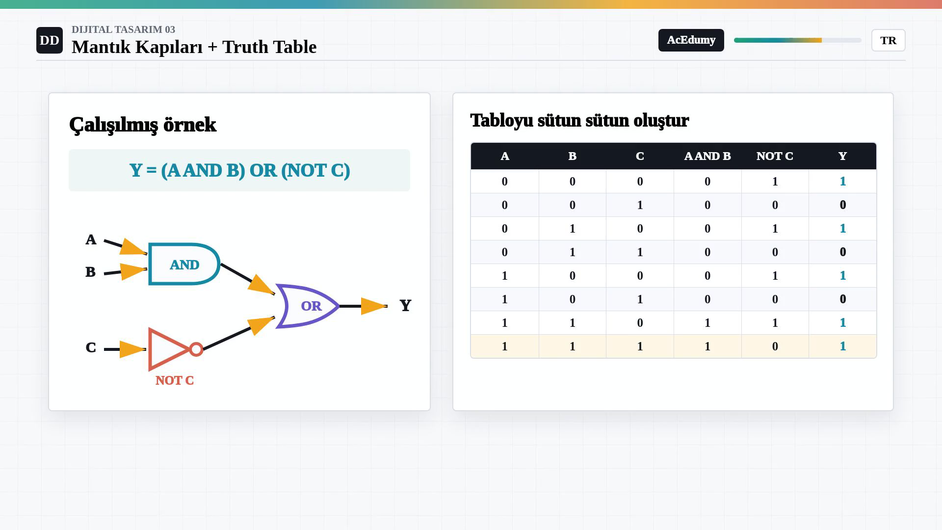 A ve B girişlerini AND kapısında, C girişini NOT kapısında işleyip sonuçları OR kapısında birleştiren devre ve sekiz satırlı truth table.